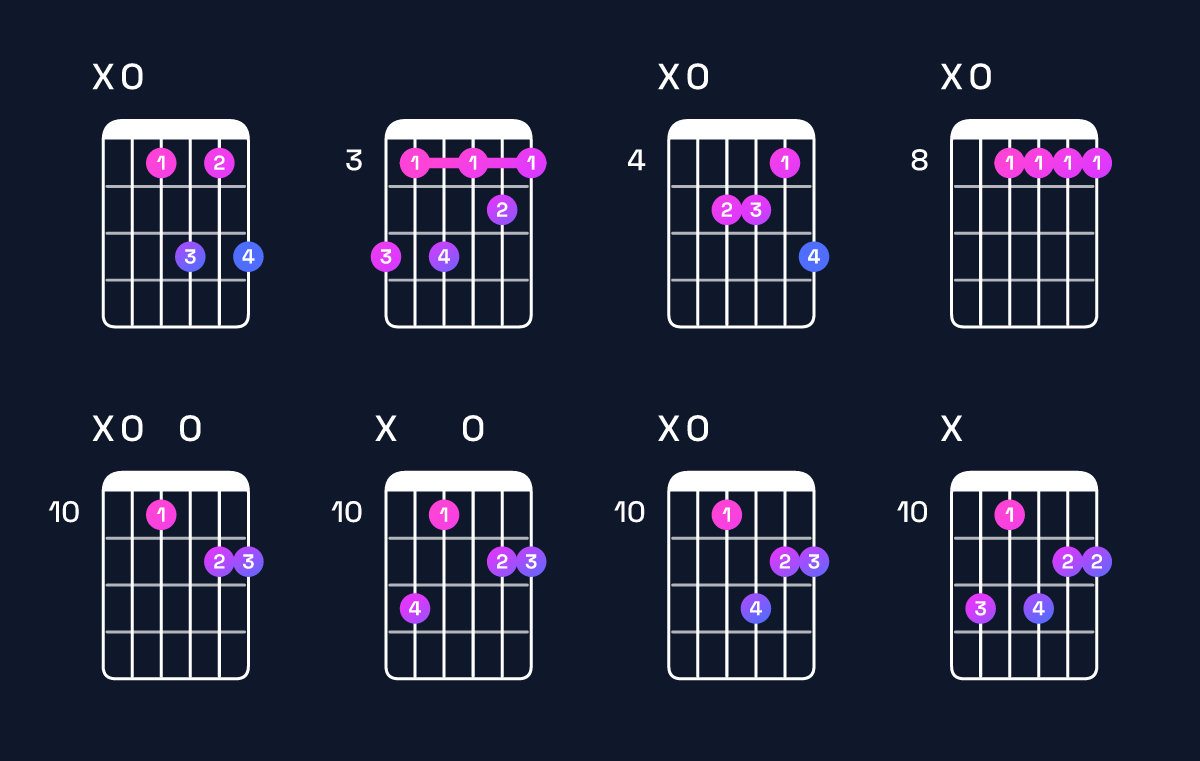 Chord chart for C minor 7th add 13 / A (4th inversion) Guitar Chord: Notes, Shapes & Bass Note | Guitar Wiz