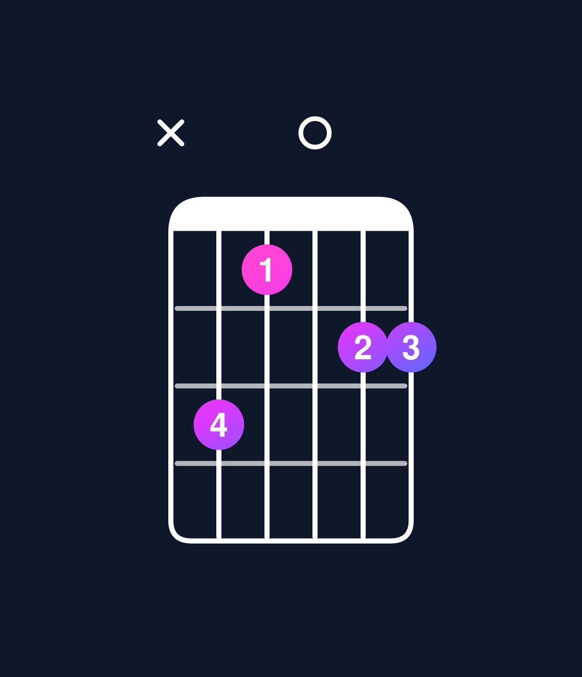 Chord chart for How to play C minor 7th add 13 / A (4th inversion) chord on guitar — Shape xca0bb | Guitar Wiz