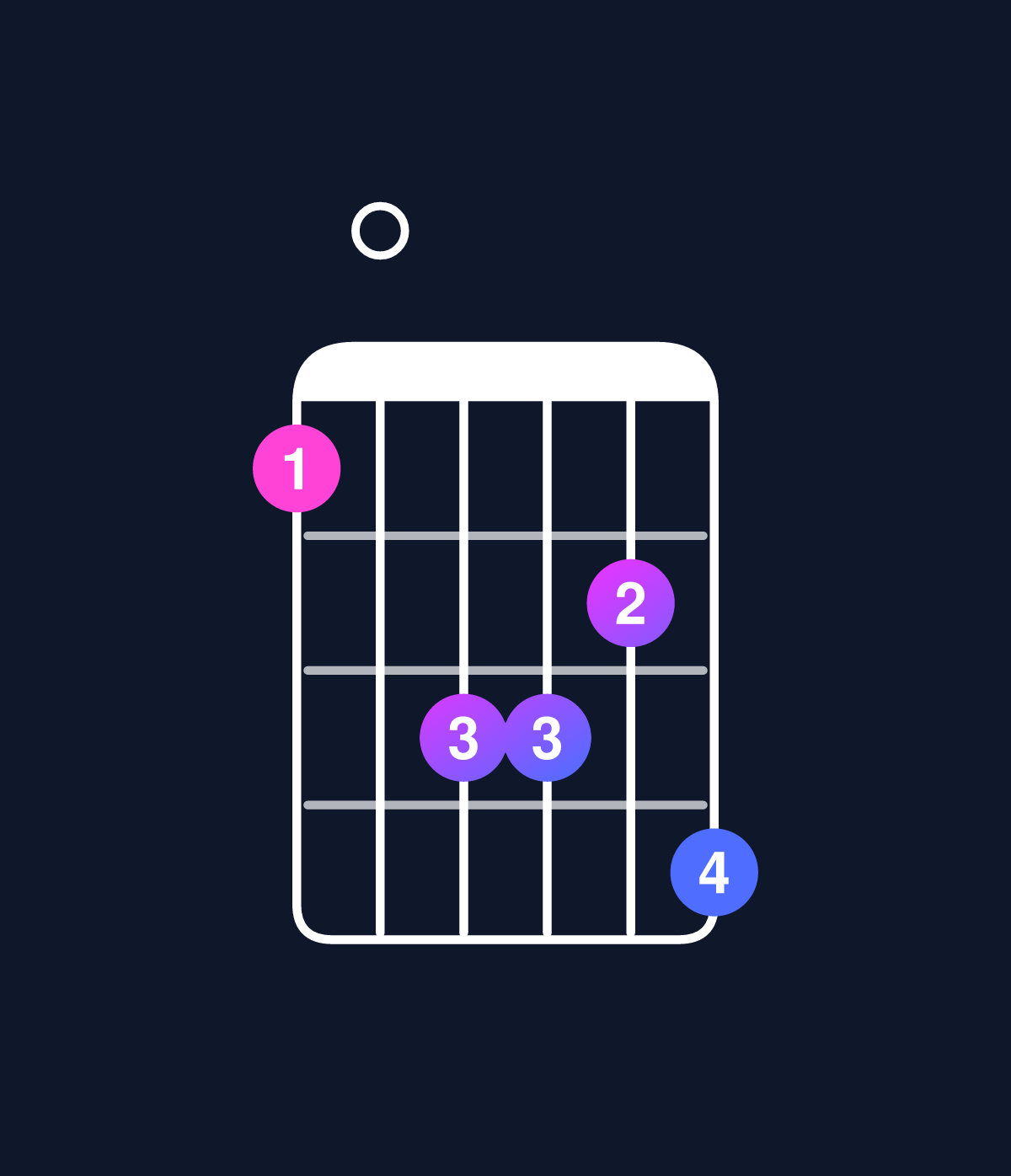 Chord chart for How to play C minor 7th add 13 / G (2nd inversion) chord on guitar — Shape 305546 | Guitar Wiz