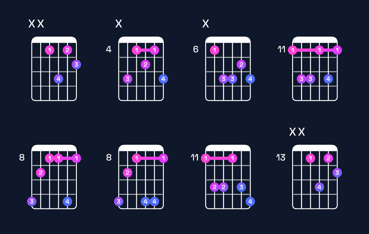 Chord chart for C minor 7th flat 5 / E♭ (1st inversion) Guitar Chord: Notes, Shapes & Bass Note | Guitar Wiz