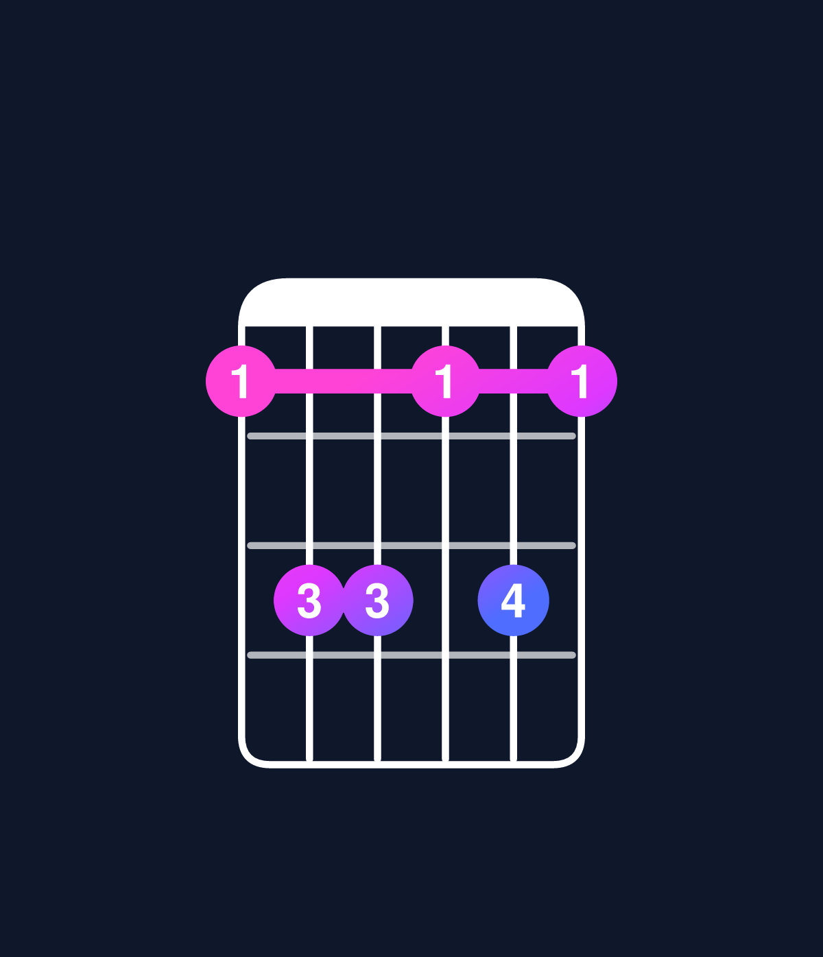 Chord chart for How to play C minor 7th flat 5 / E♭ (1st inversion) chord on guitar — Shape bddbdb | Guitar Wiz