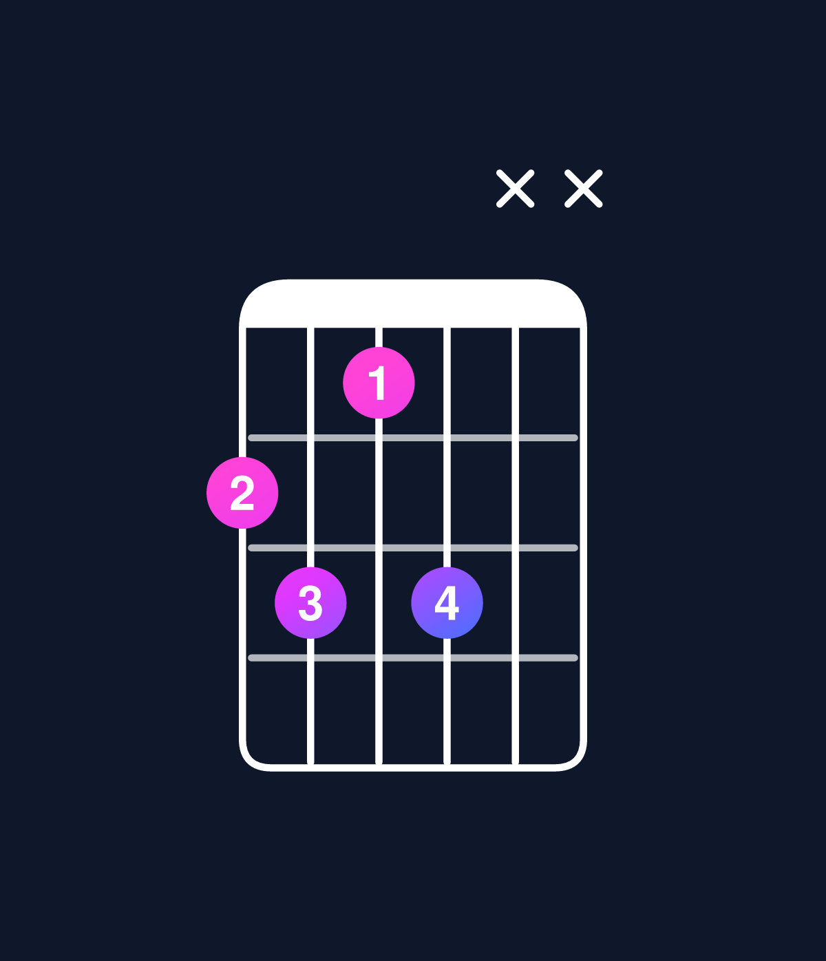 Chord chart for How to play C minor 7th flat 5 / G♭ (2nd inversion) chord on guitar — Shape 2313xx | Guitar Wiz