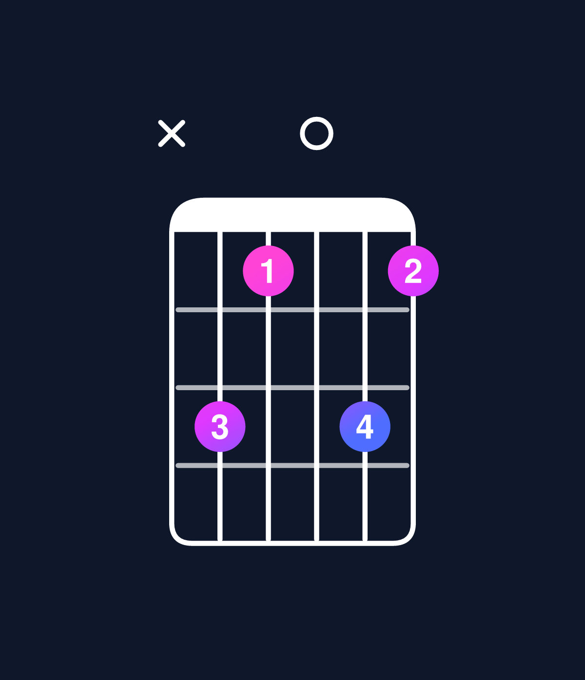Chord chart for How to play C minor 7th flat 9th / B♭ (3rd inversion) chord on guitar — Shape xdb0db | Guitar Wiz