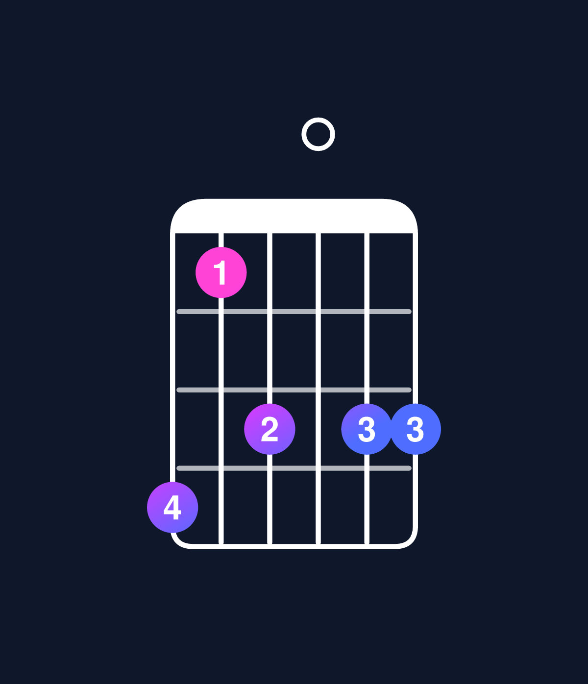 Chord chart for How to play C minor 7th flat 9th / D♭ (4th inversion) chord on guitar — Shape 968088 | Guitar Wiz