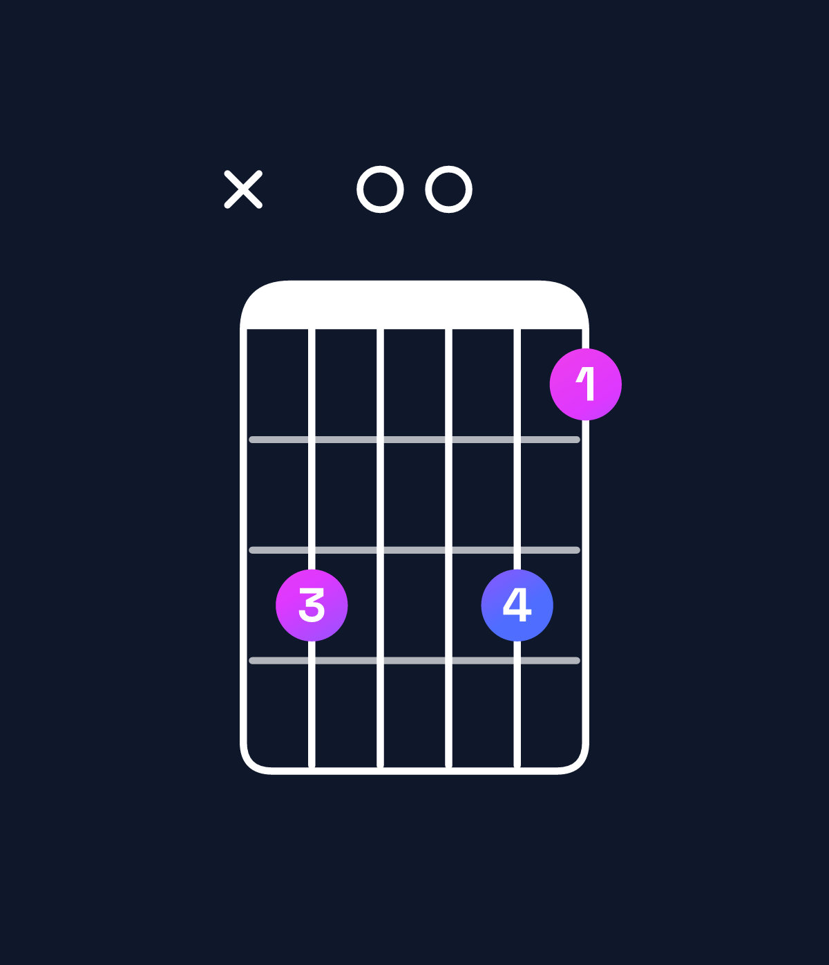 Chord chart for How to play C minor 9 / B♭ (3rd inversion) chord on guitar — Shape xd00db | Guitar Wiz