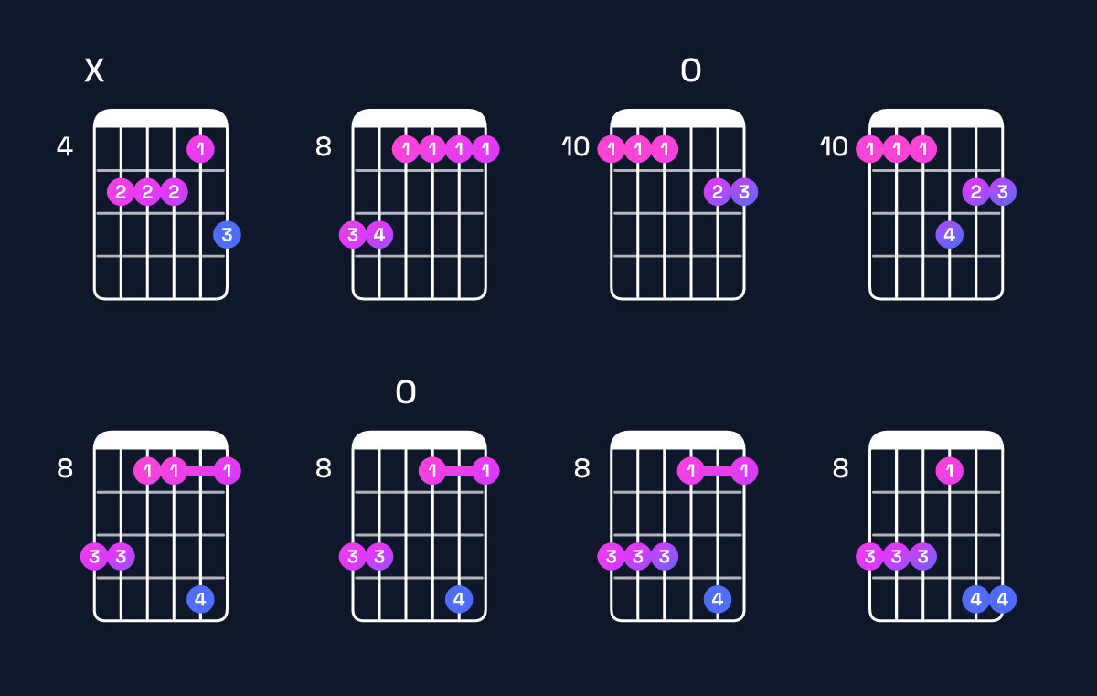 Chord chart for C minor 9 / D (4th inversion) Guitar Chord: Notes, Shapes & Bass Note | Guitar Wiz