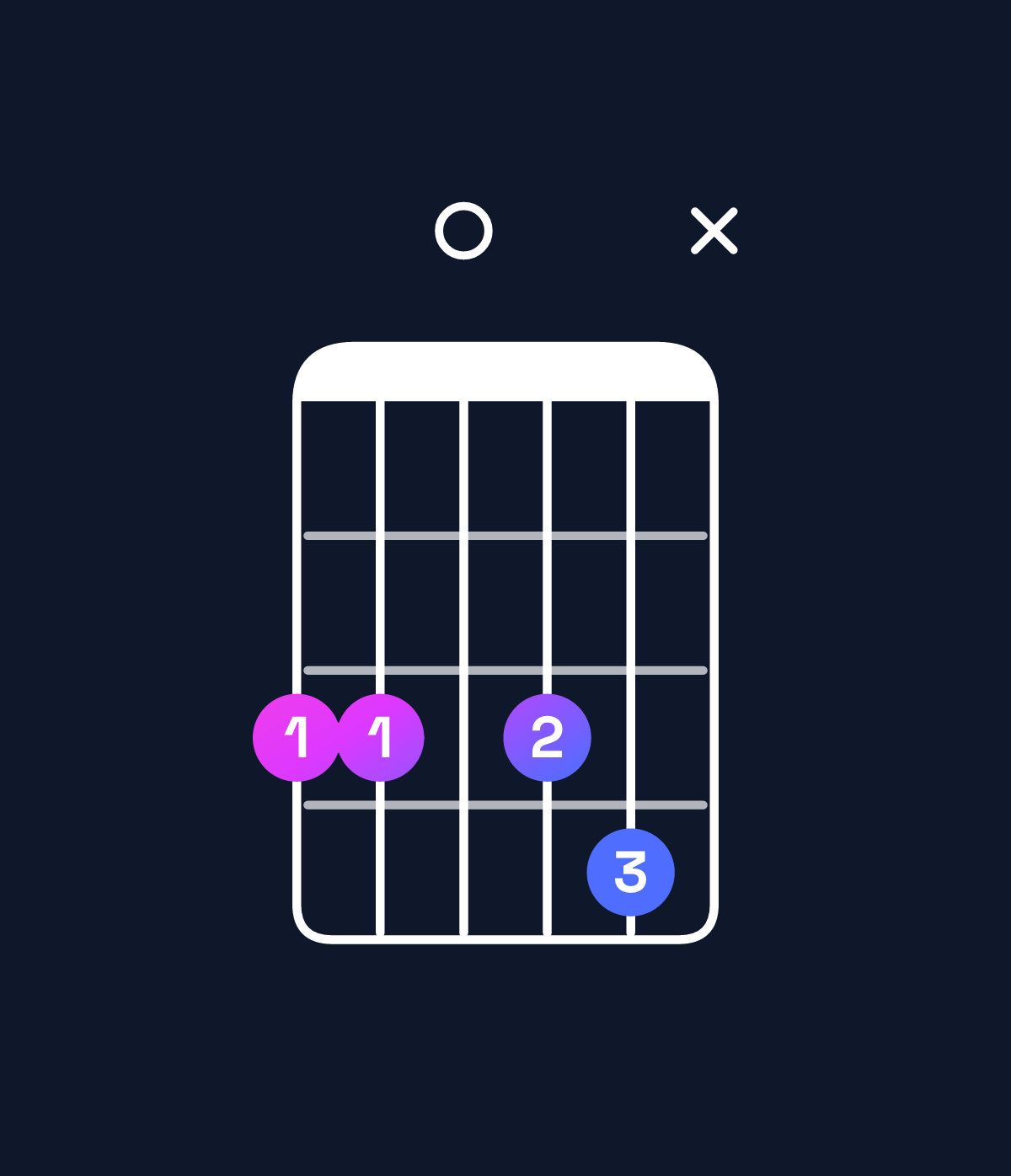 Chord chart for How to play C minor 9 / G (2nd inversion) chord on guitar — Shape 33034x | Guitar Wiz