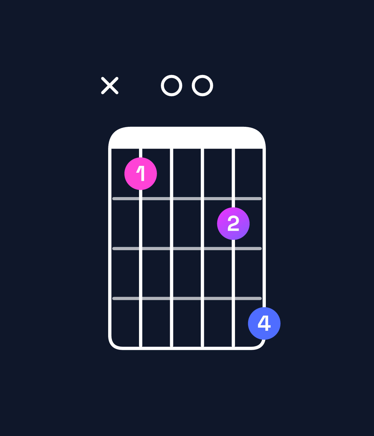Chord chart for How to play C minor 9 chord on guitar — Shape x30046 | Guitar Wiz