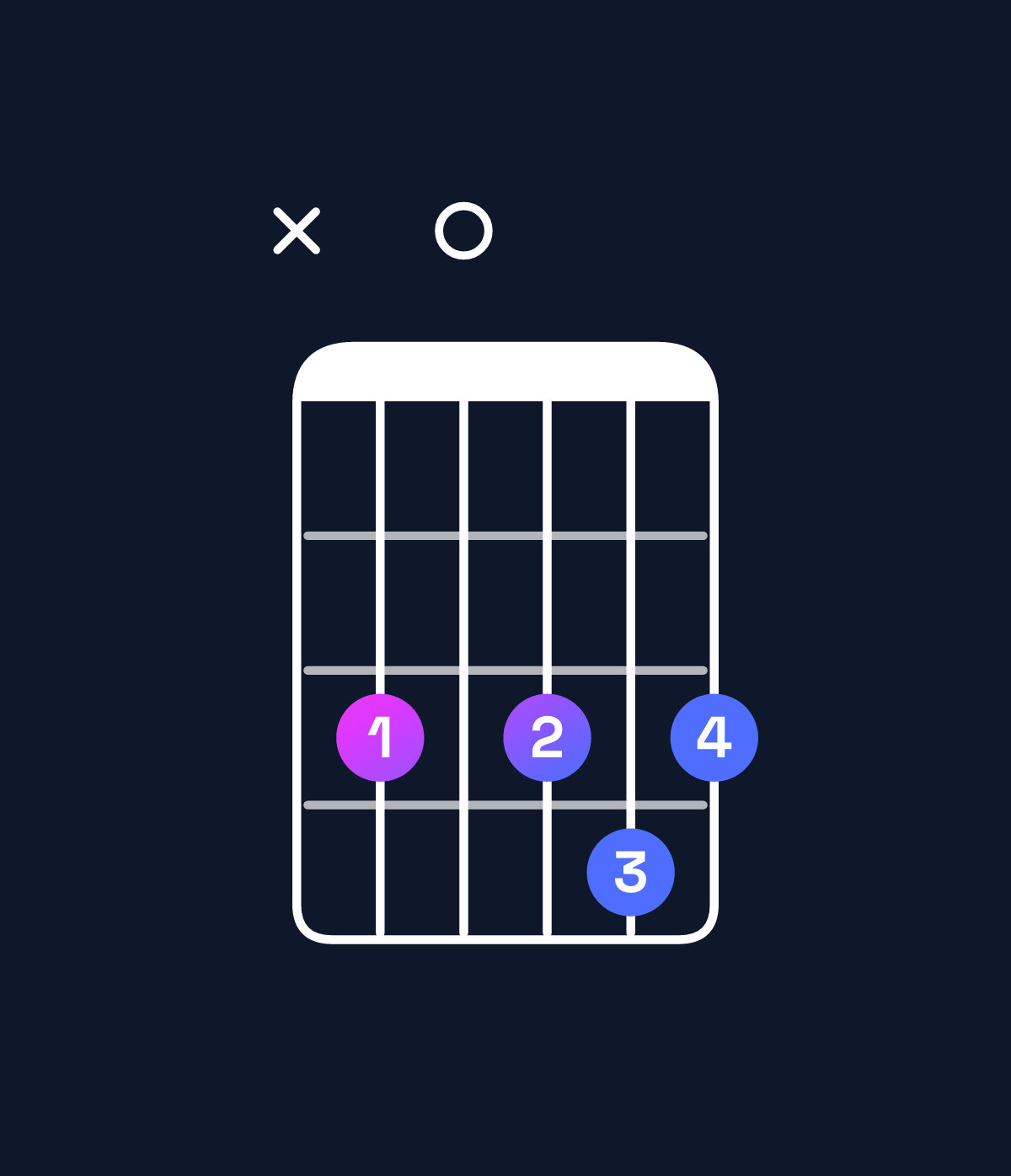 Chord chart for How to play C minor 9 chord on guitar — Shape x30343 | Guitar Wiz
