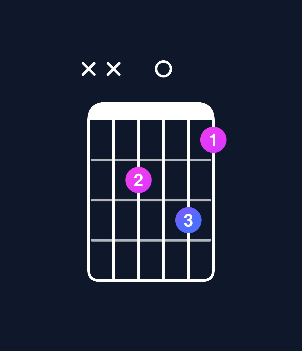 Chord chart for How to play C minor add 9 / D (3rd inversion) chord on guitar — Shape xxc0db | Guitar Wiz