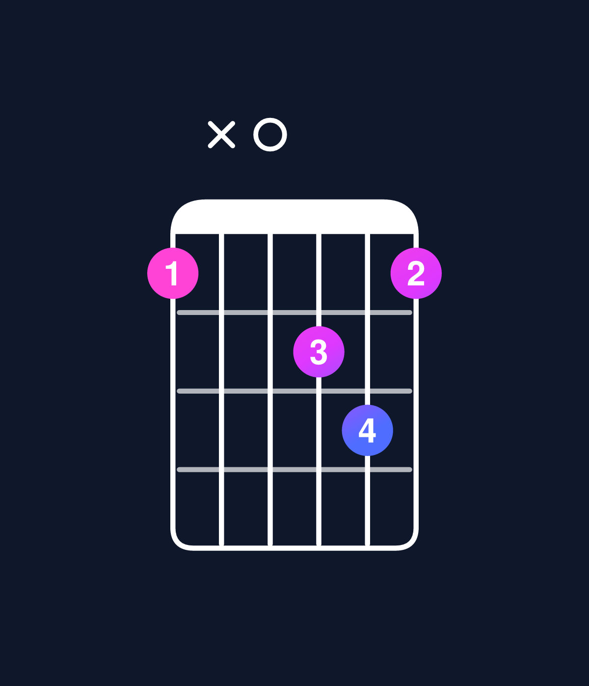 Chord chart for How to play C minor add 9 / E♭ (1st inversion) chord on guitar — Shape bx0cdb | Guitar Wiz