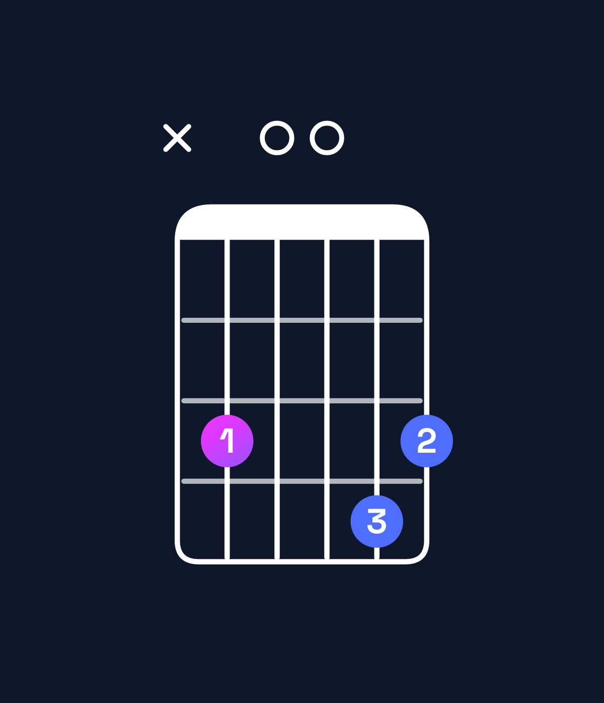 Chord chart for How to play C minor add 9 chord on guitar — Shape x30043 | Guitar Wiz