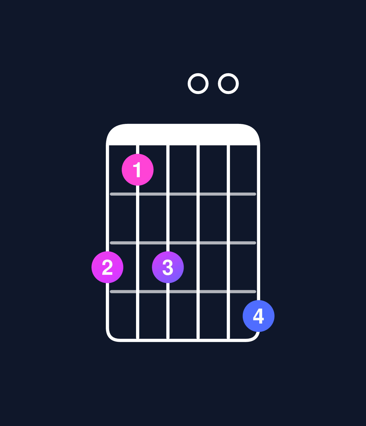 Chord chart for How to play C minor major 11 / D (4th inversion) chord on guitar — Shape a8a00b | Guitar Wiz
