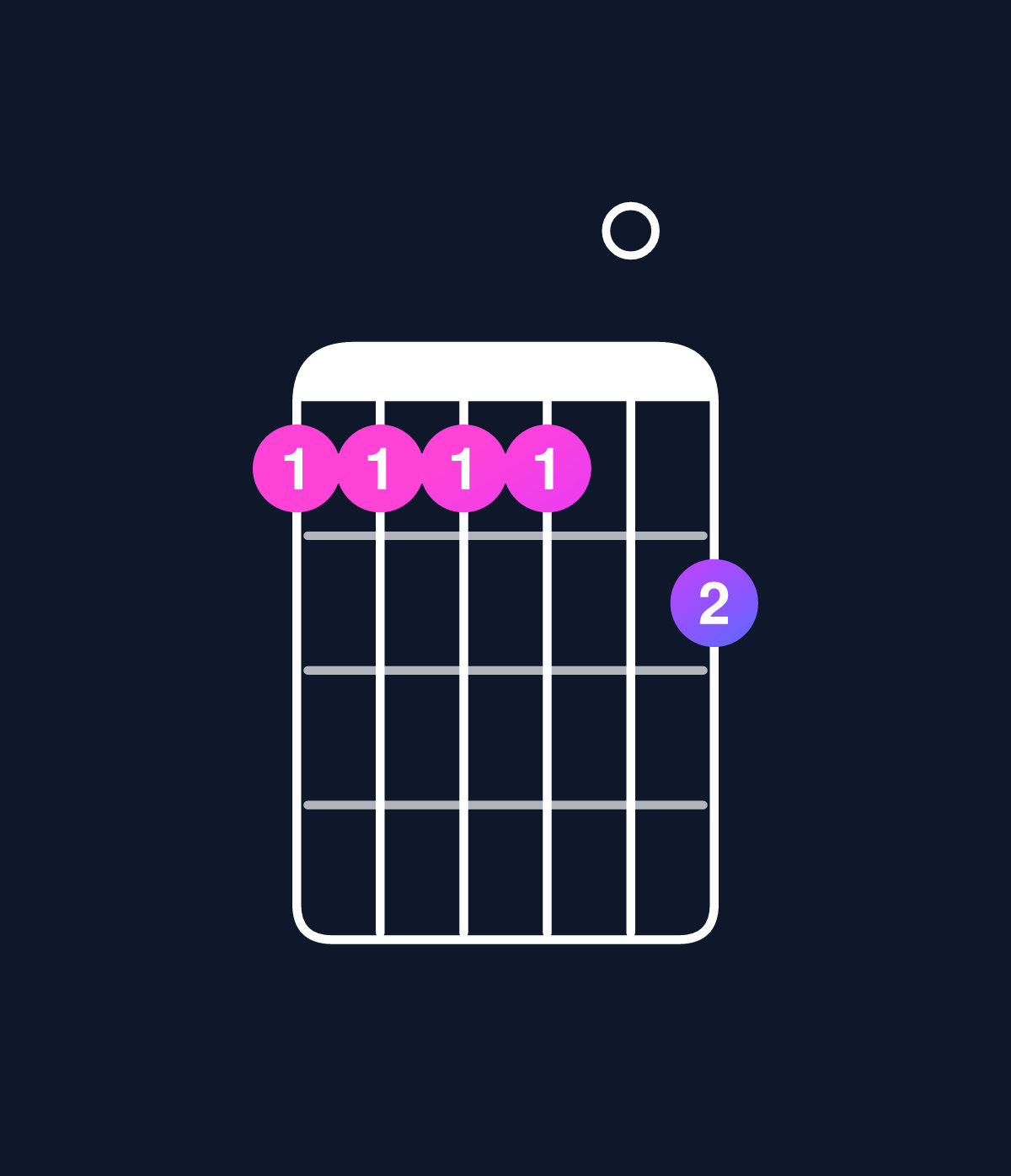 Chord chart for How to play C minor major 11 / D (4th inversion) chord on guitar — Shape aaaa0b | Guitar Wiz