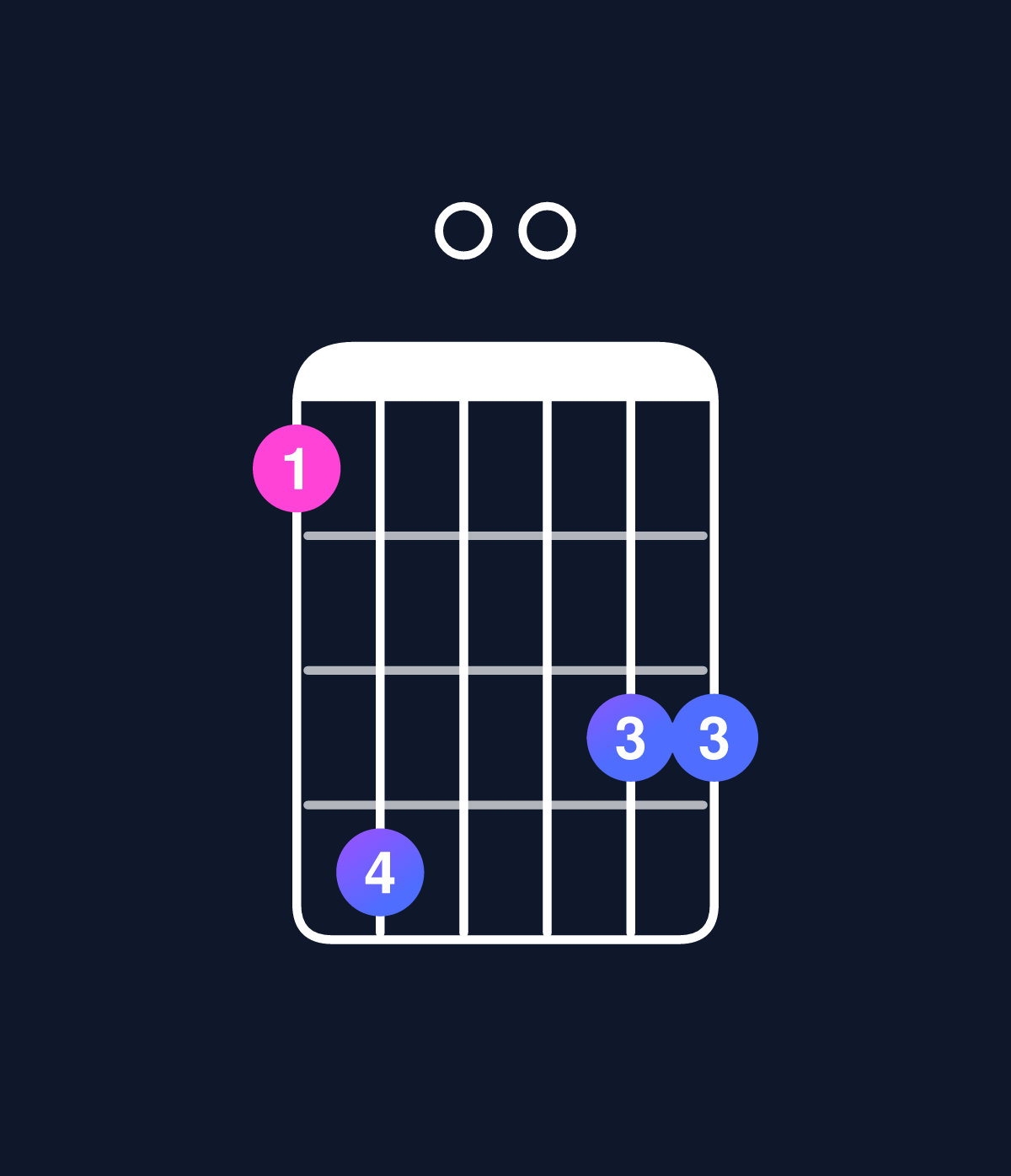 Chord chart for How to play C minor major 11 / E♭ (1st inversion) chord on guitar — Shape be00dd | Guitar Wiz