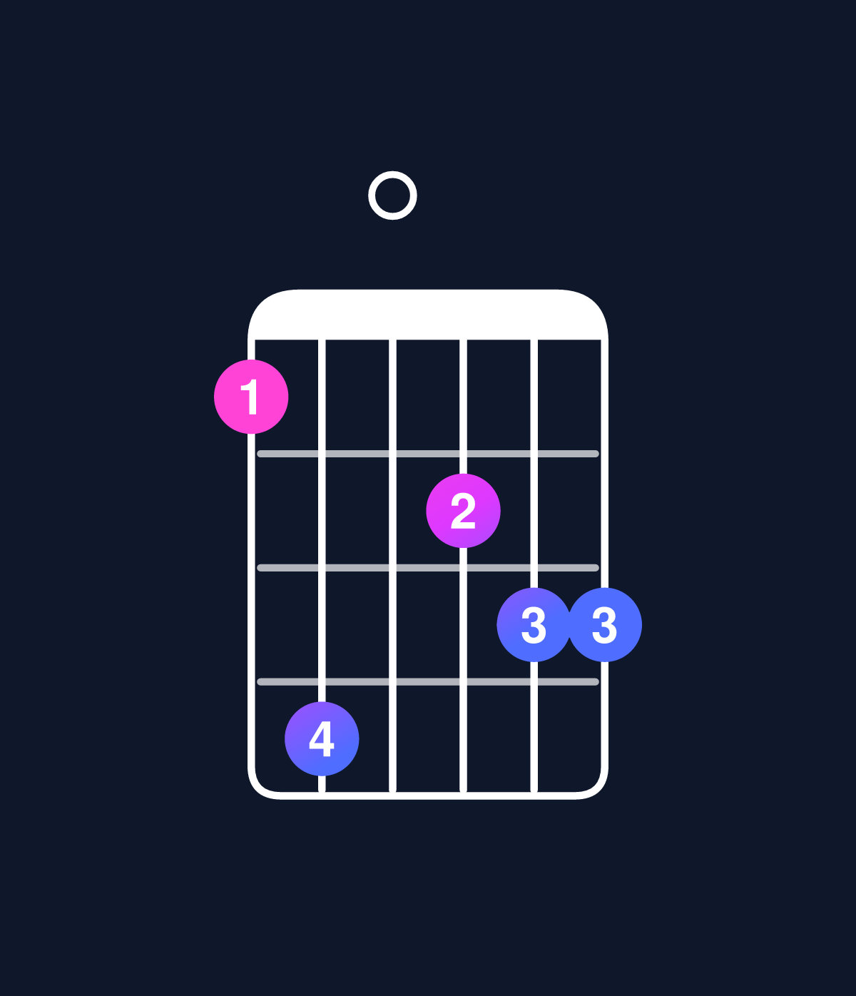 Chord chart for How to play C minor major 11 / E♭ (1st inversion) chord on guitar — Shape be0cdd | Guitar Wiz