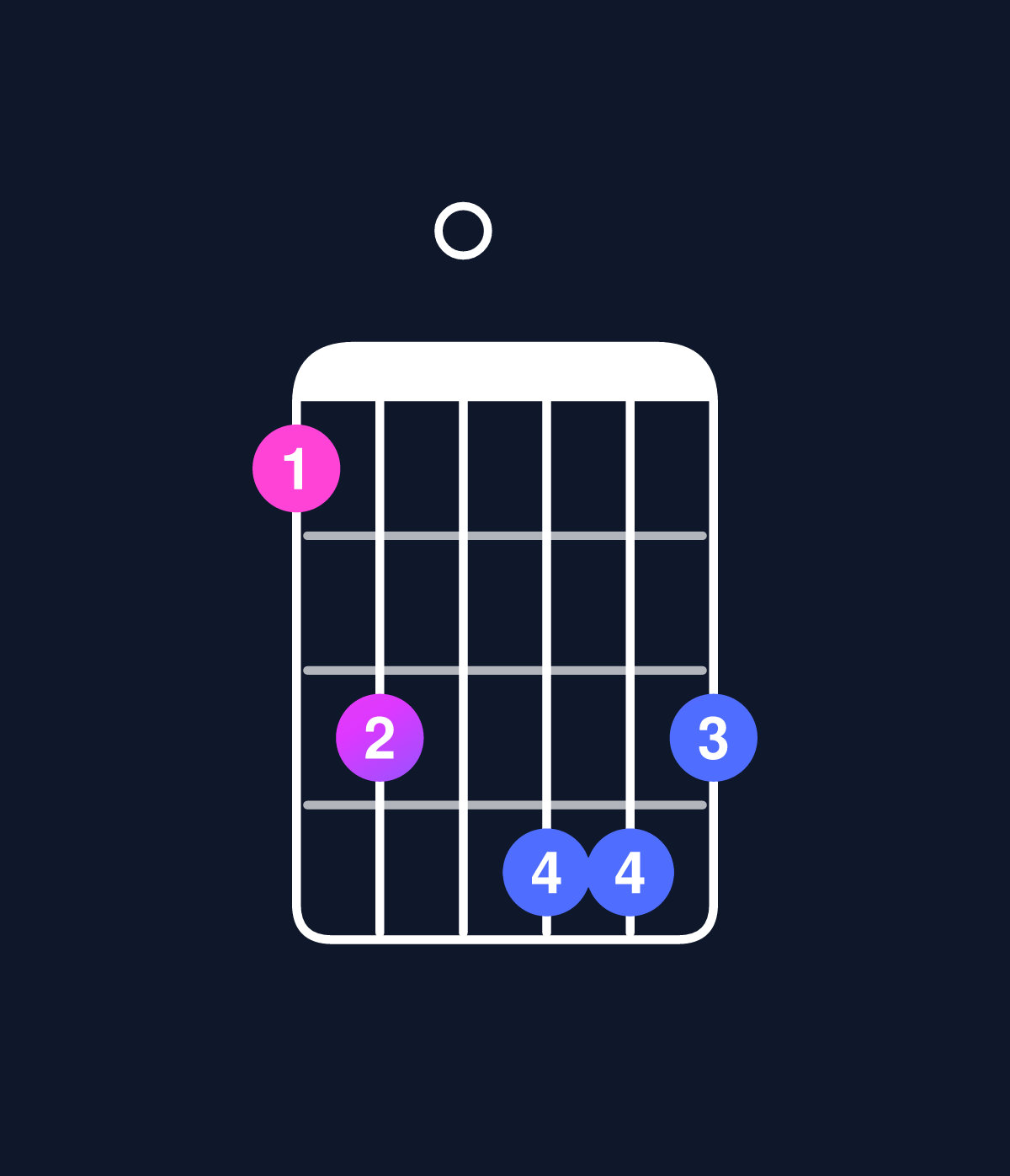 Chord chart for How to play C minor major 11 / F (5th inversion) chord on guitar — Shape 130443 | Guitar Wiz