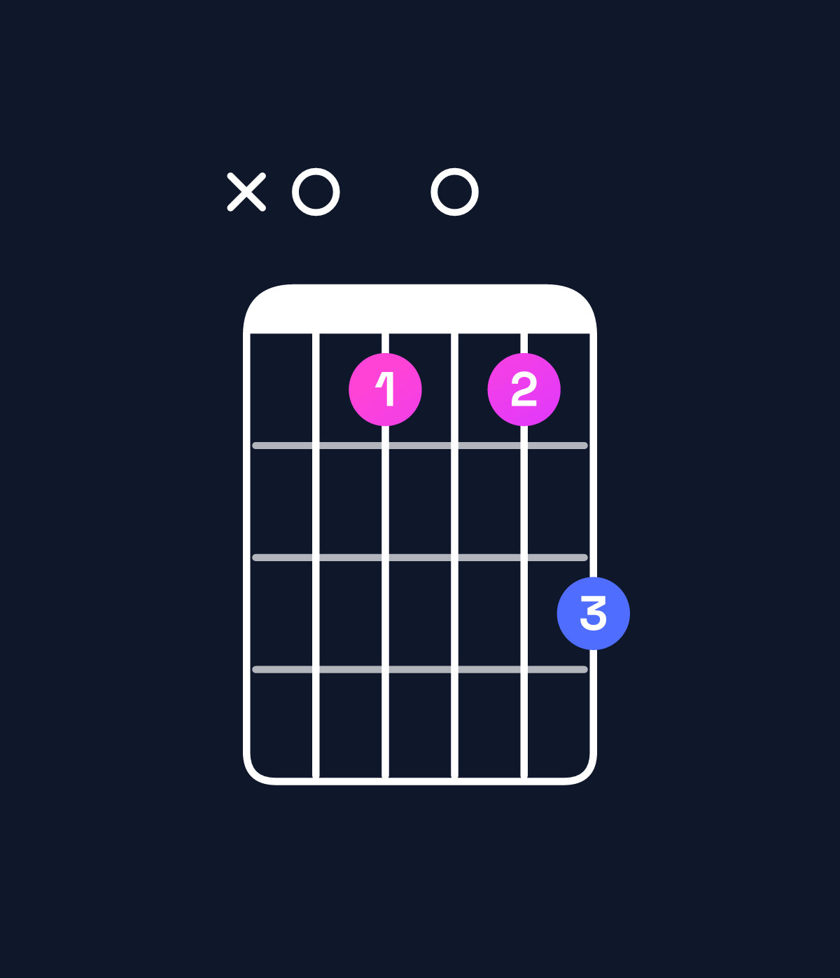 Chord chart for How to play C minor major 6 / A (3rd inversion) chord on guitar — Shape x01013 | Guitar Wiz