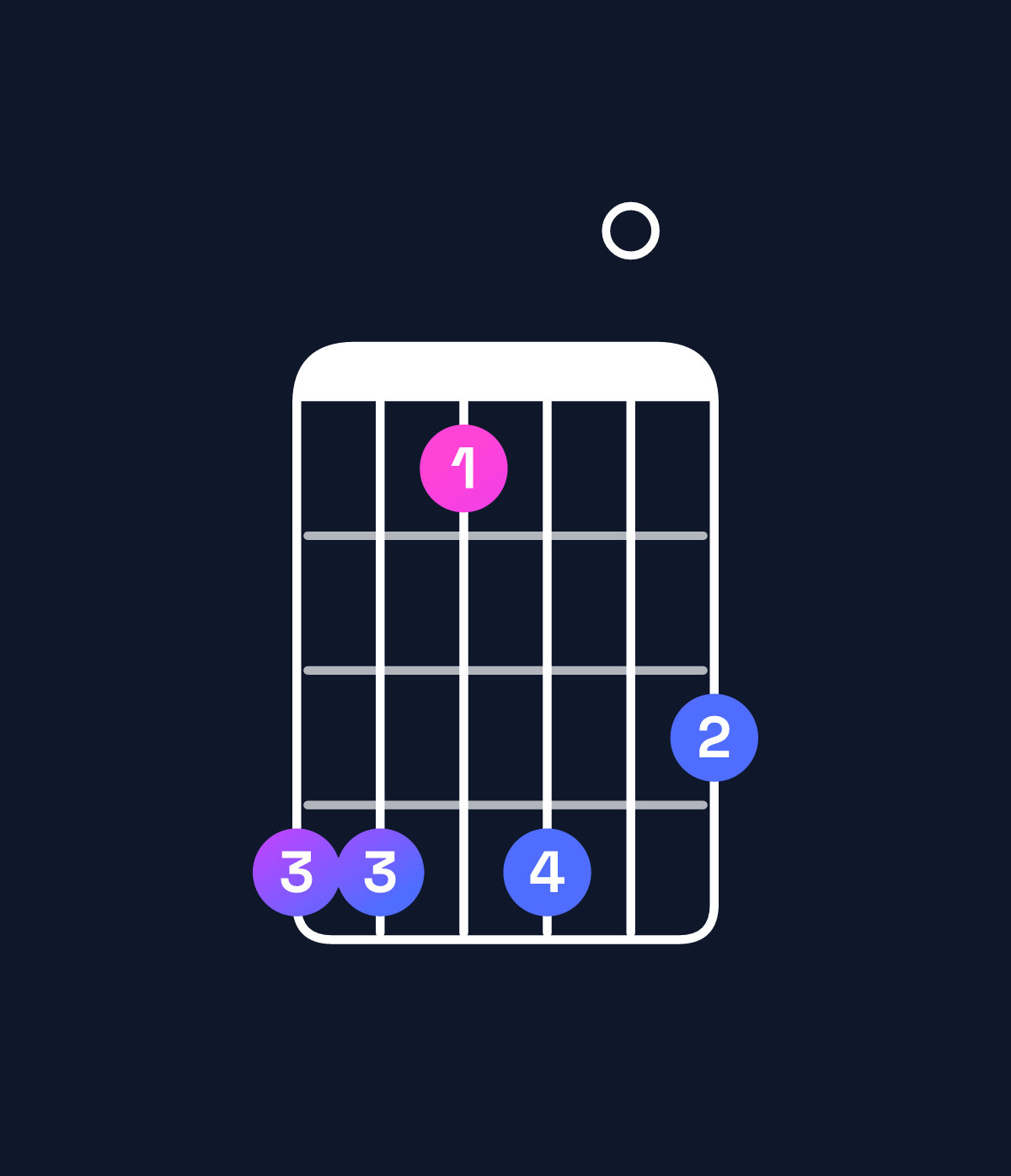 Chord chart for How to play C minor major 7th add 11 chord on guitar — Shape 885807 | Guitar Wiz