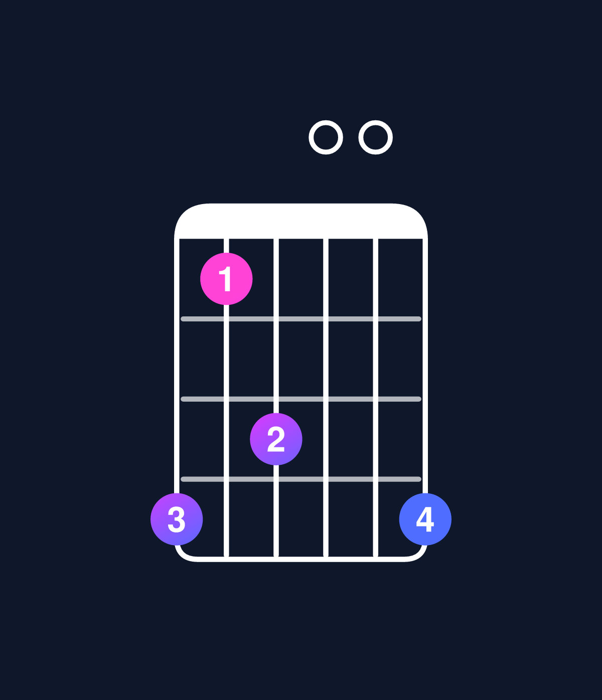 Chord chart for How to play C minor major 7th add 11 / E♭ (1st inversion) chord on guitar — Shape b8a00b | Guitar Wiz