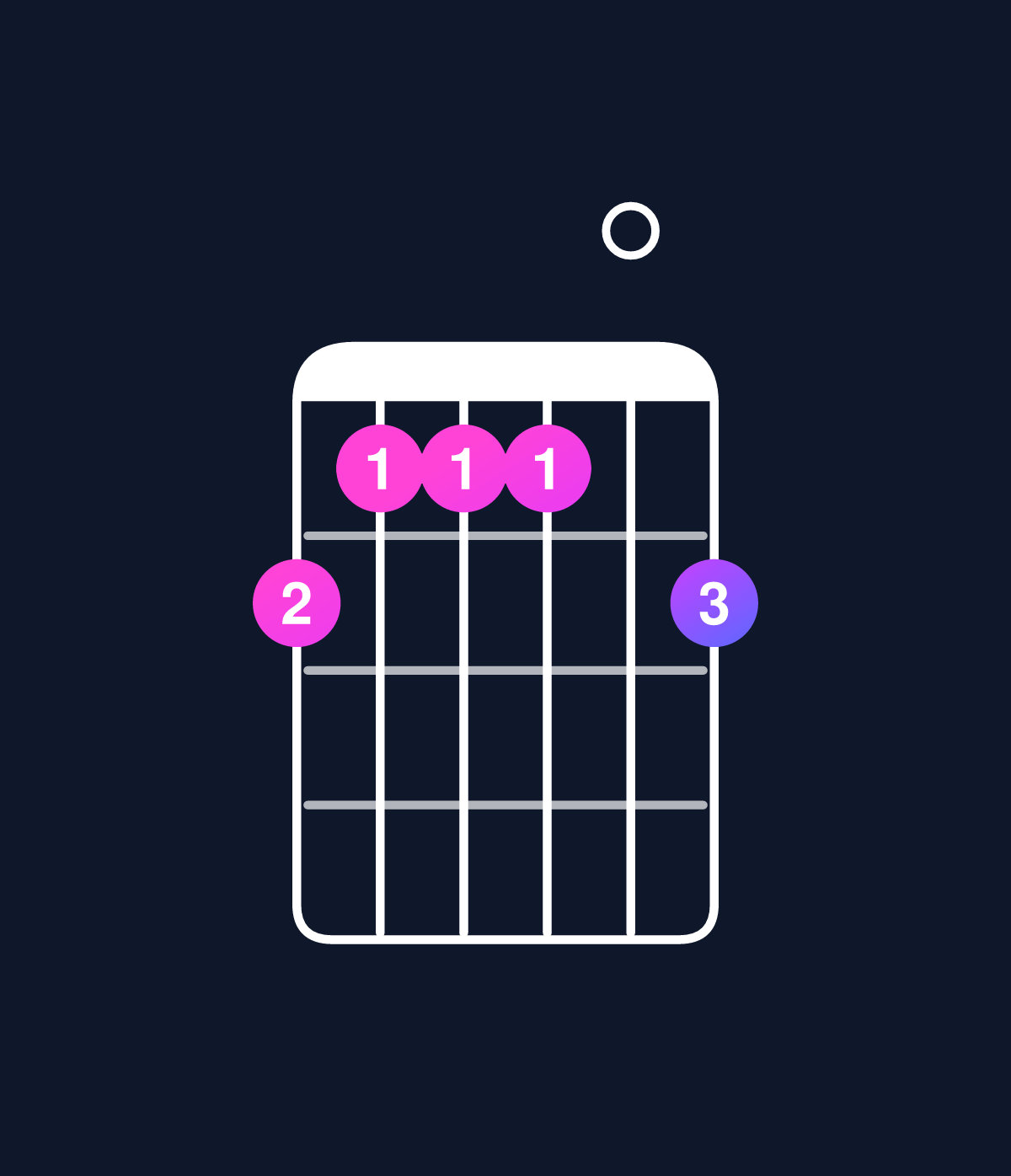 Chord chart for How to play C minor major 7th add 11 / E♭ (1st inversion) chord on guitar — Shape baaa0b | Guitar Wiz