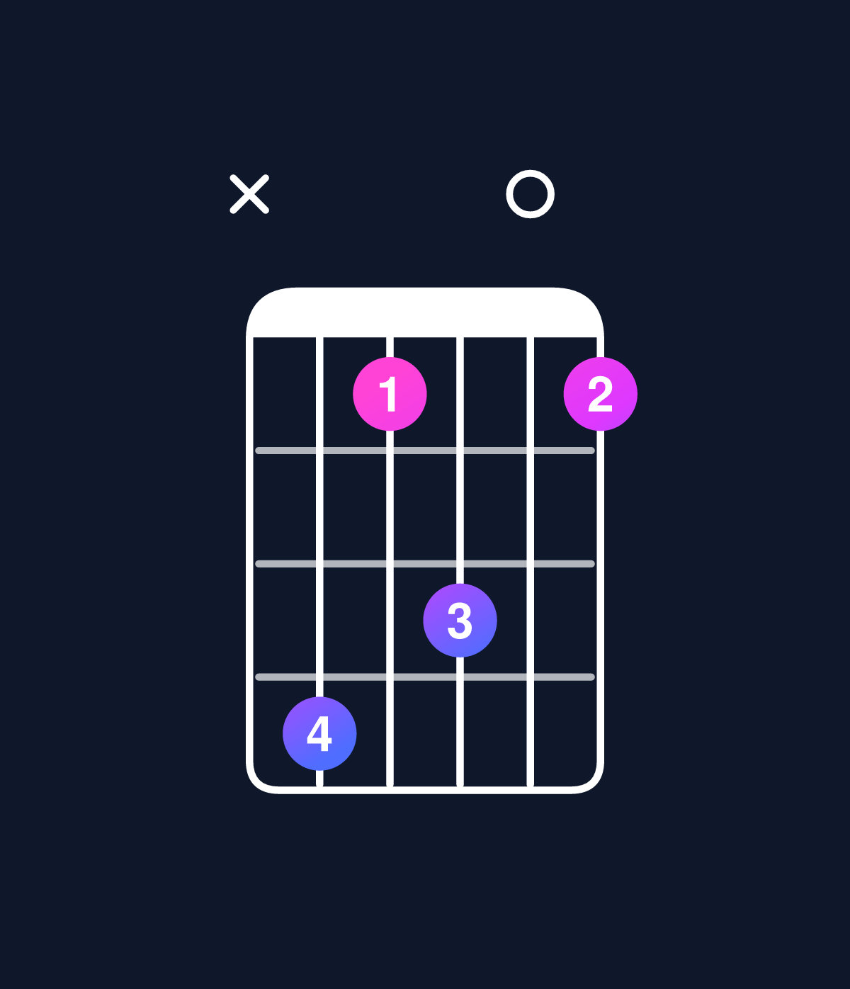 Chord chart for How to play C minor major 7th add 11 / E♭ (1st inversion) chord on guitar — Shape x63503 | Guitar Wiz