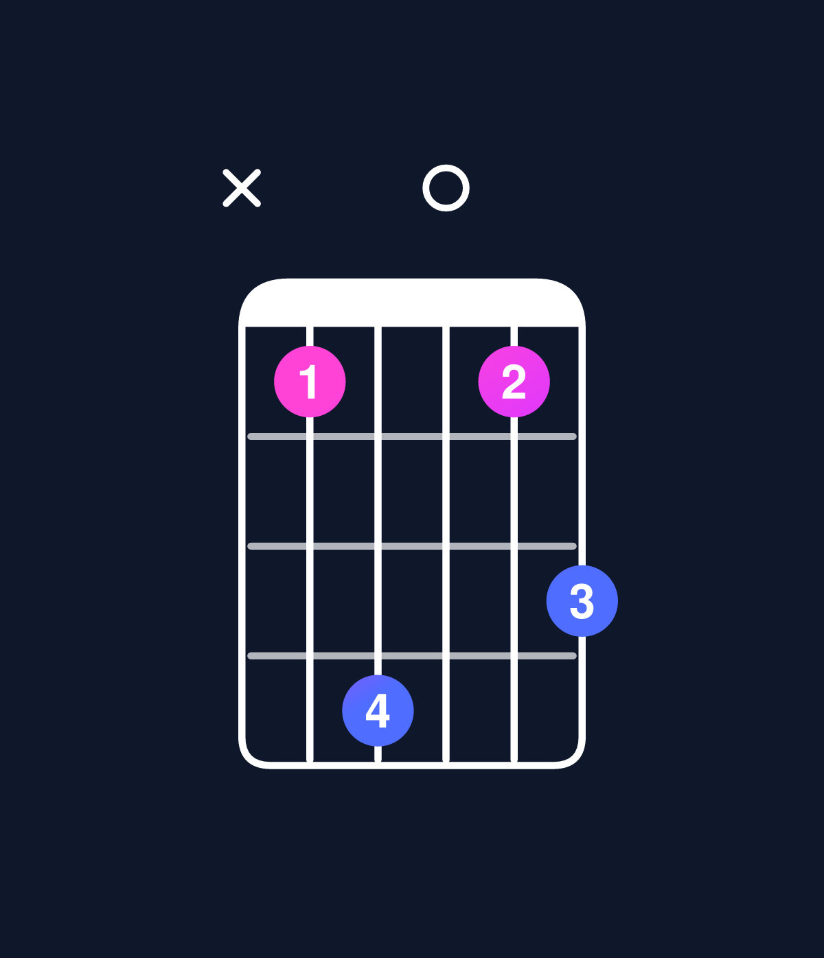 Chord chart for How to play C minor major 7th add 11 / E♭ (1st inversion) chord on guitar — Shape x69068 | Guitar Wiz