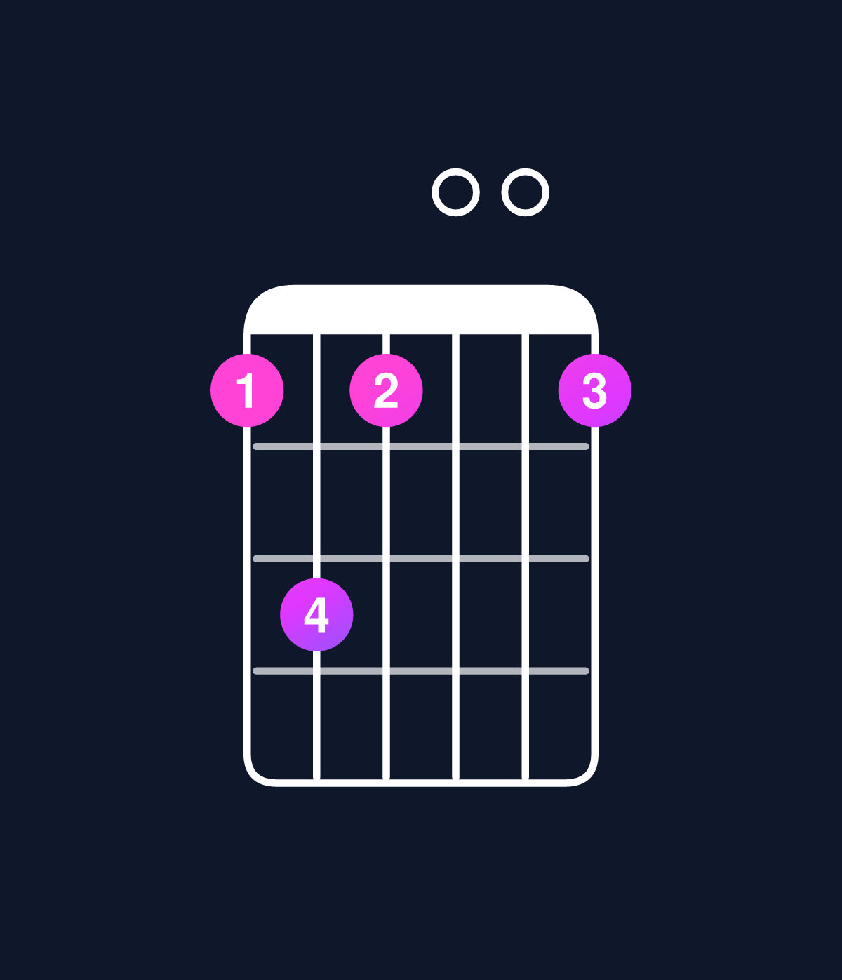 Chord chart for How to play C minor major 7th add 11 / F (4th inversion) chord on guitar — Shape 131001 | Guitar Wiz