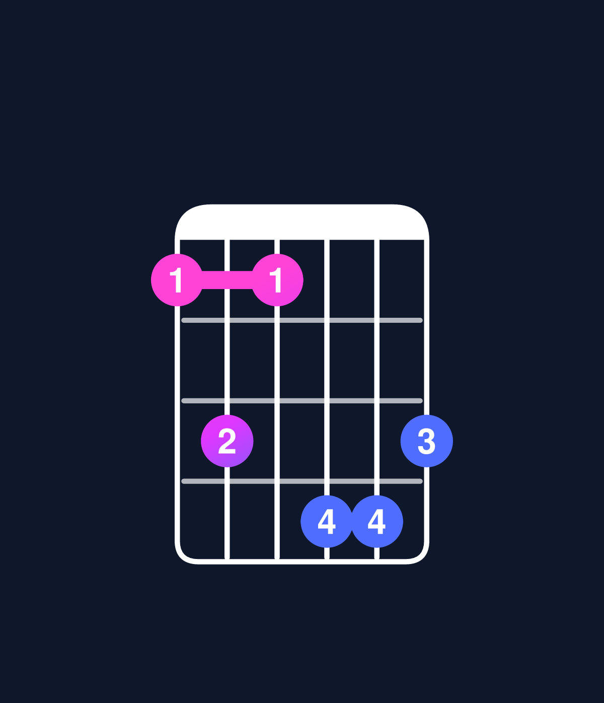 Chord chart for How to play C minor major 7th add 11 / F (4th inversion) chord on guitar — Shape 131443 | Guitar Wiz