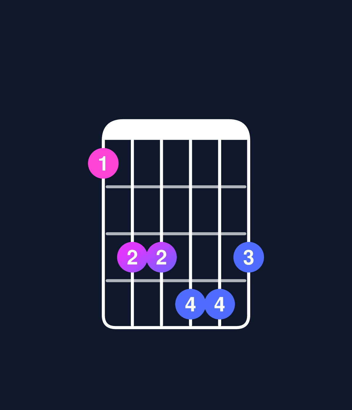 Chord chart for How to play C minor major 7th add 11 / F (4th inversion) chord on guitar — Shape 133443 | Guitar Wiz