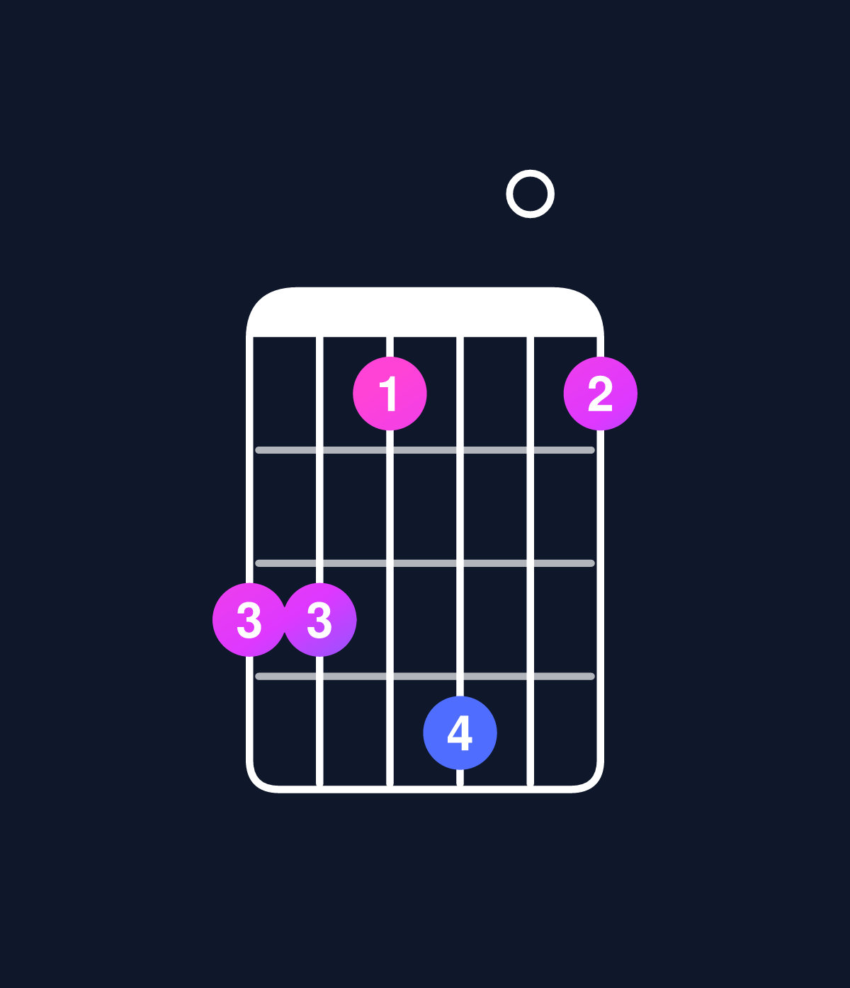 Chord chart for How to play C minor major 7th add 11 / G (2nd inversion) chord on guitar — Shape 331401 | Guitar Wiz