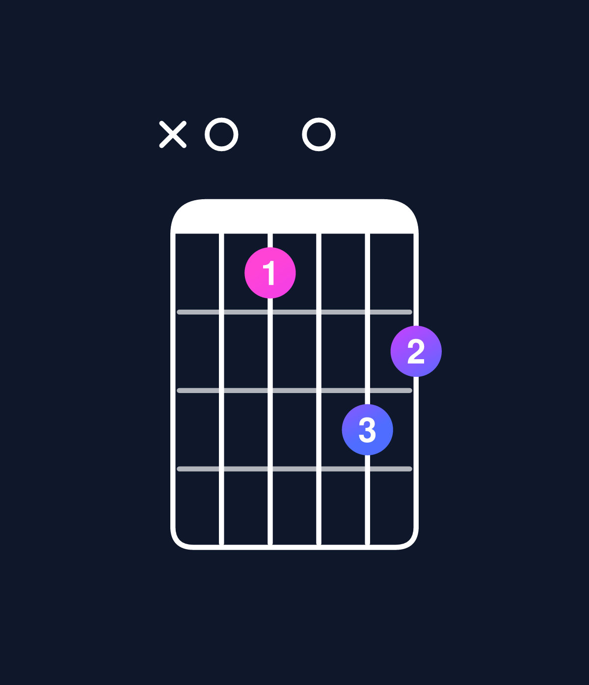Chord chart for How to play C minor major 7th add 13 / A (4th inversion) chord on guitar — Shape x0a0cb | Guitar Wiz