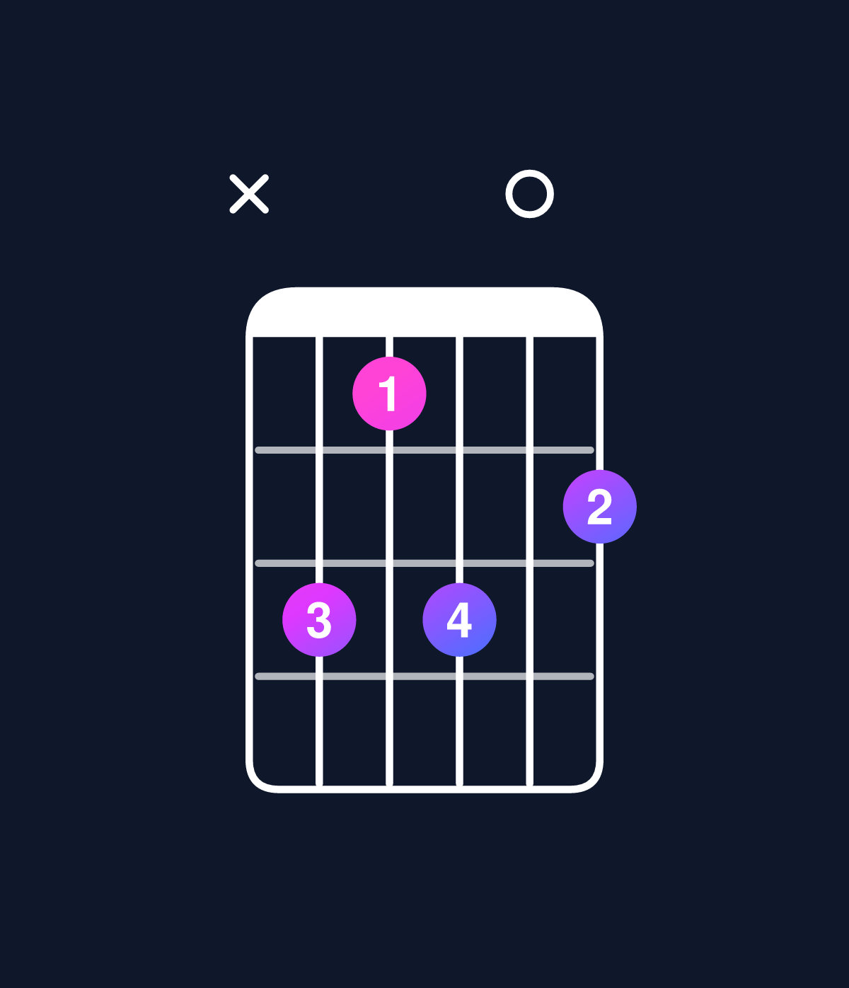 Chord chart for How to play C minor major 7th add 13 / A (4th inversion) chord on guitar — Shape xcac0b | Guitar Wiz