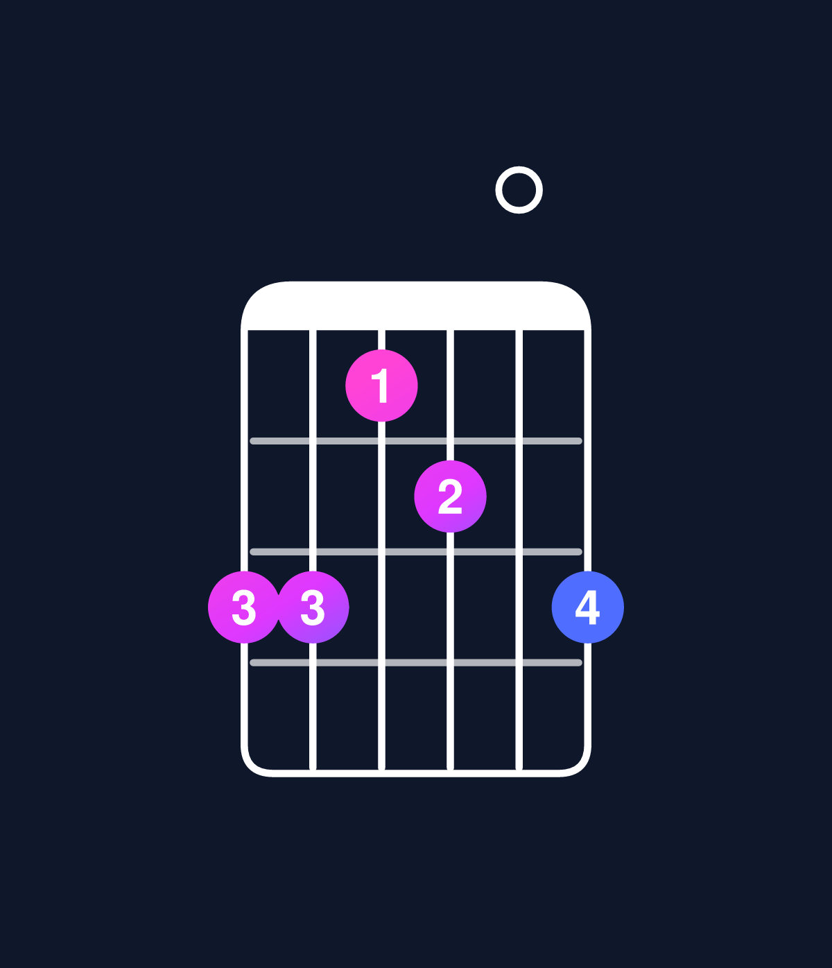 Chord chart for How to play C minor major 7th add 13 / G (2nd inversion) chord on guitar — Shape 331203 | Guitar Wiz