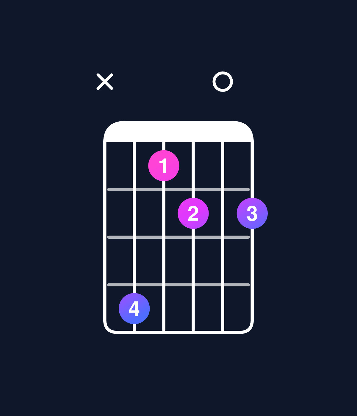 Chord chart for How to play C minor major 7th add 13 / G (2nd inversion) chord on guitar — Shape xa7808 | Guitar Wiz