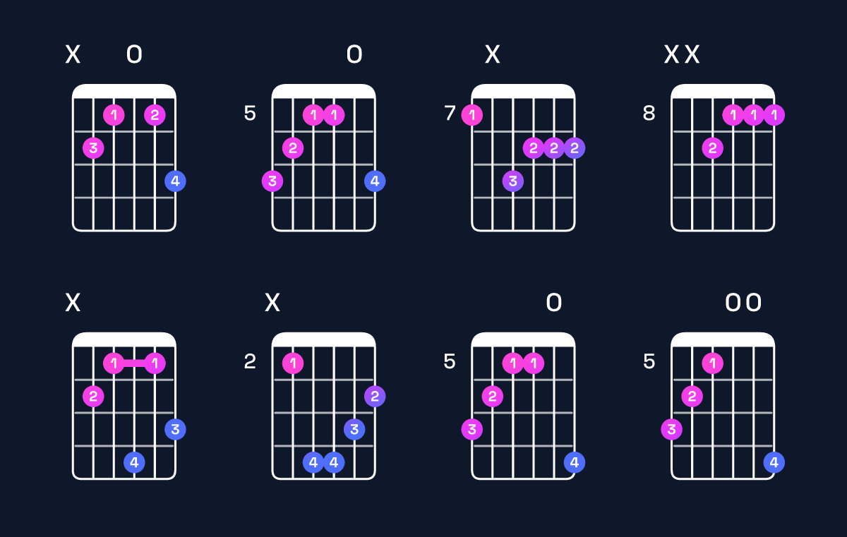 Chord chart for C minor major 7th / B (3rd inversion) Guitar Chord: Notes, Shapes & Bass Note | Guitar Wiz