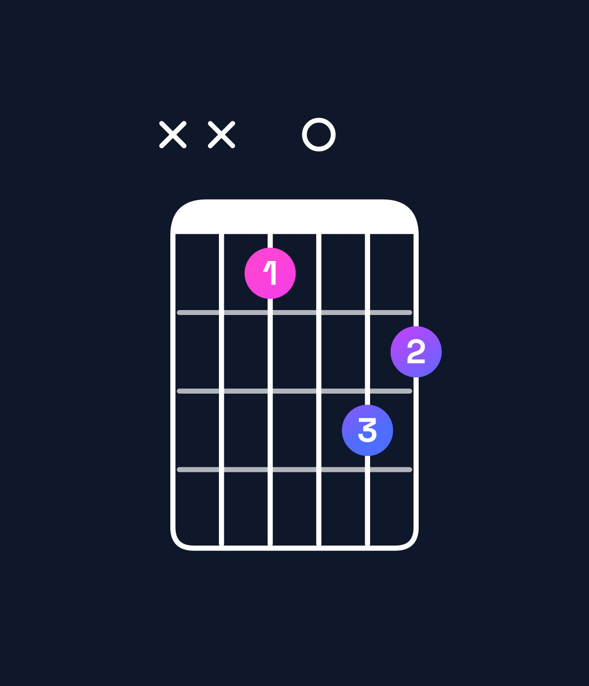 Chord chart for How to play C minor major 7th chord on guitar — Shape xxa0cb | Guitar Wiz