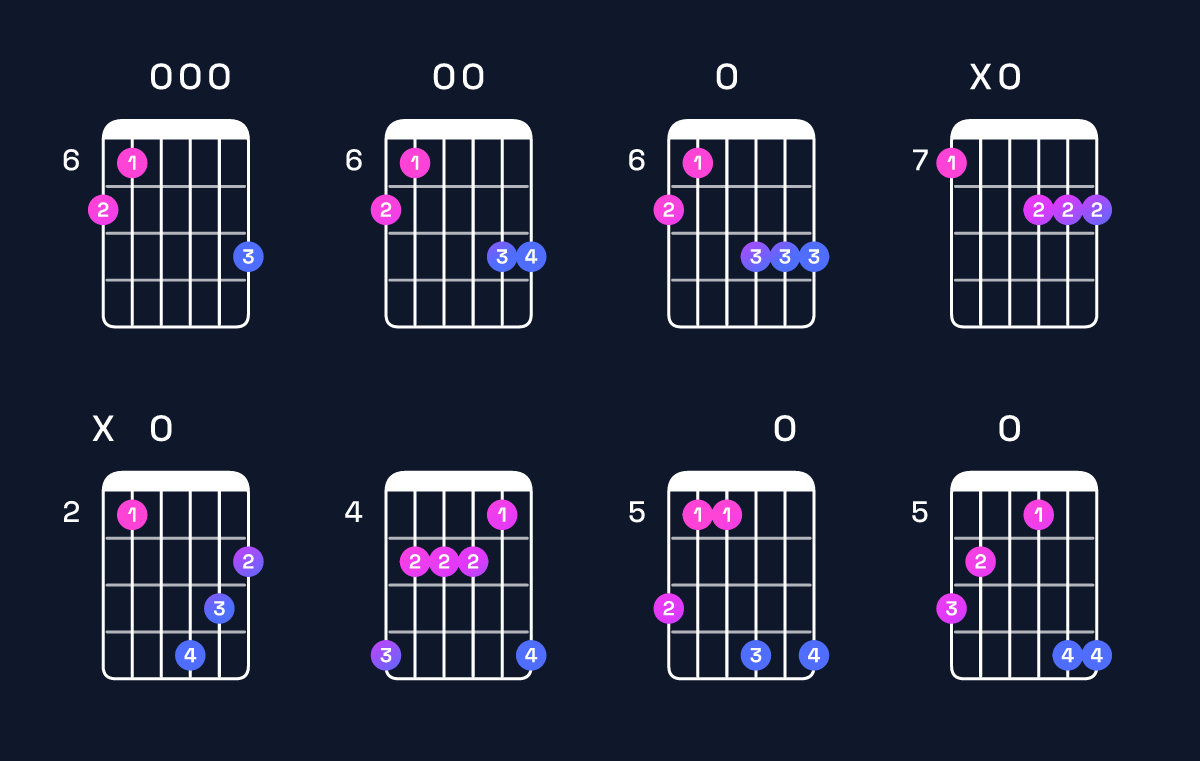 Chord chart for C minor major 9 / B (3rd inversion) Guitar Chord: Notes, Shapes & Bass Note | Guitar Wiz