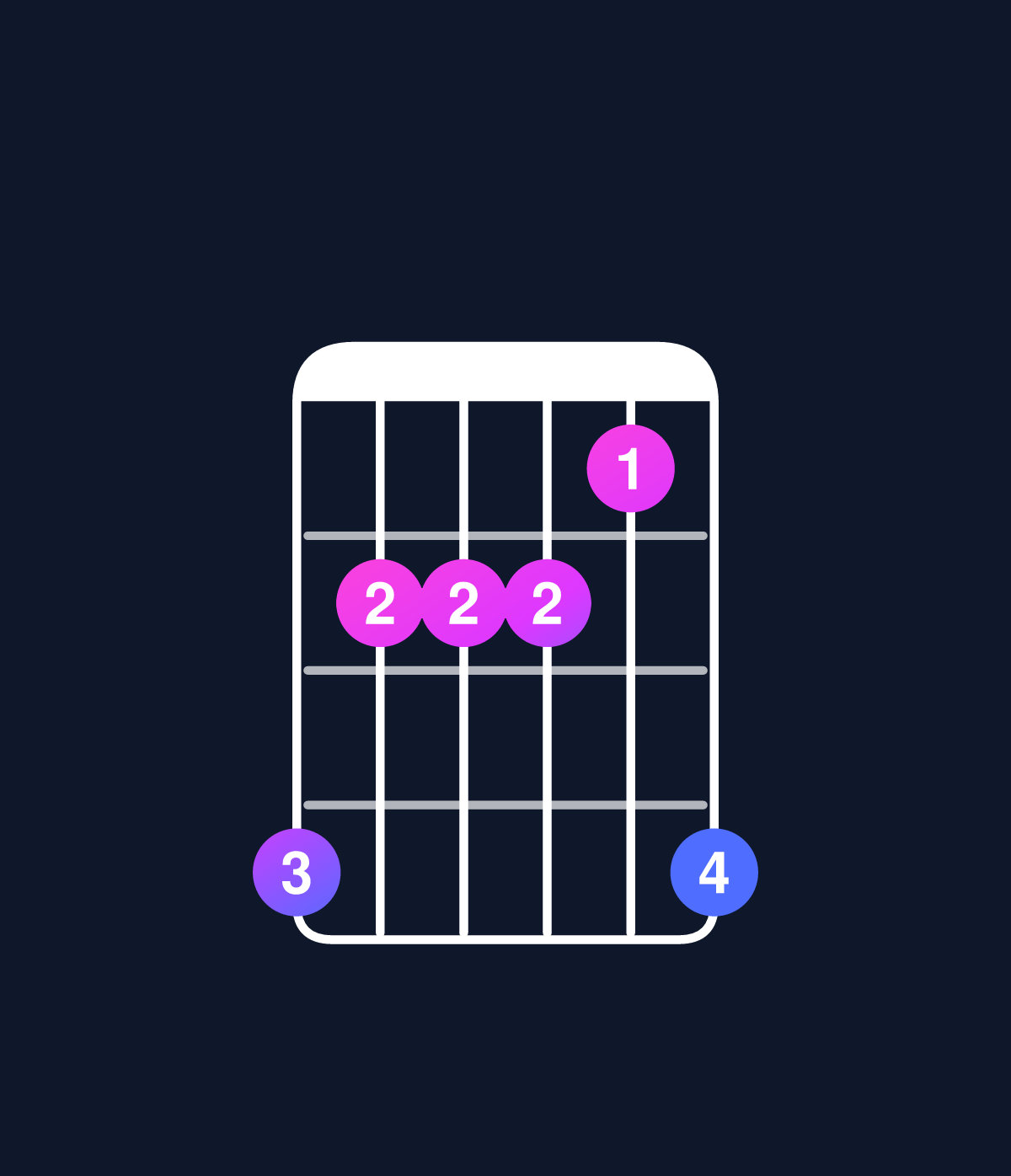 Chord chart for How to play C minor major 9 / B (3rd inversion) chord on guitar — Shape 755547 | Guitar Wiz