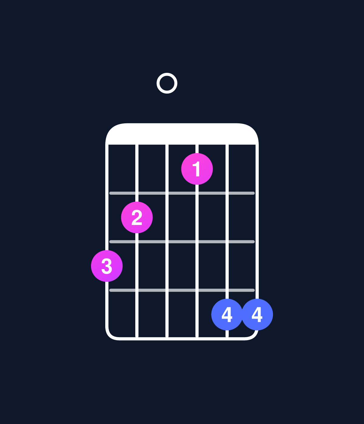 Chord chart for How to play C minor major 9 / B (3rd inversion) chord on guitar — Shape 760588 | Guitar Wiz