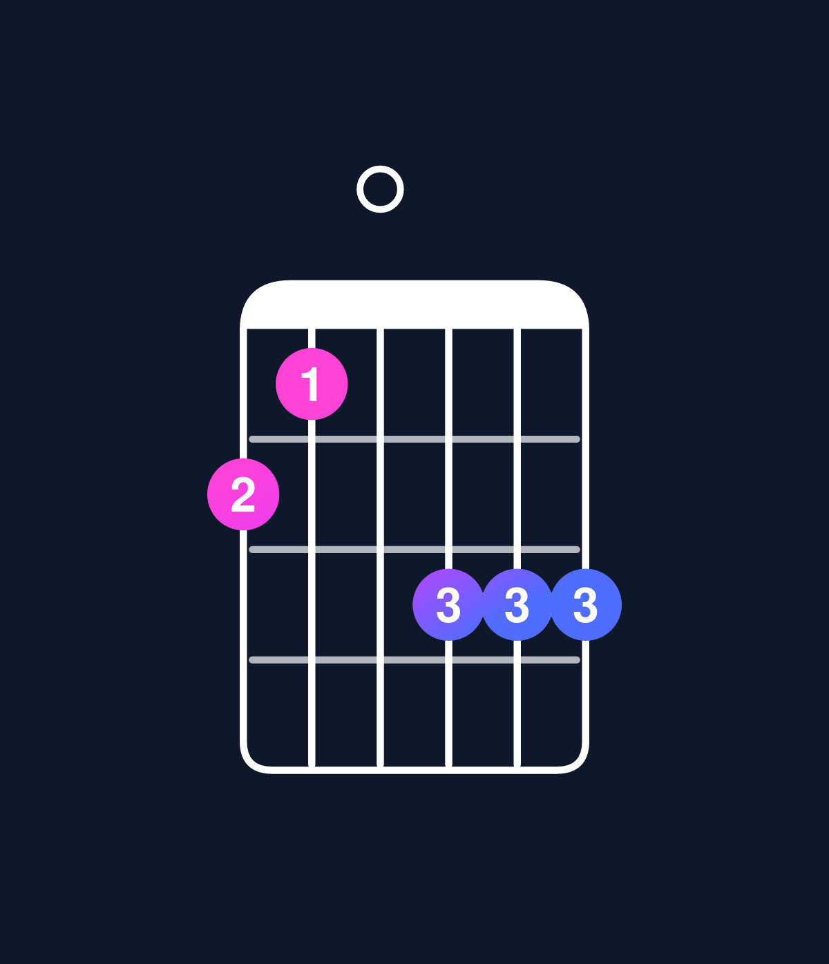 Chord chart for How to play C minor major 9 / B (3rd inversion) chord on guitar — Shape 760888 | Guitar Wiz