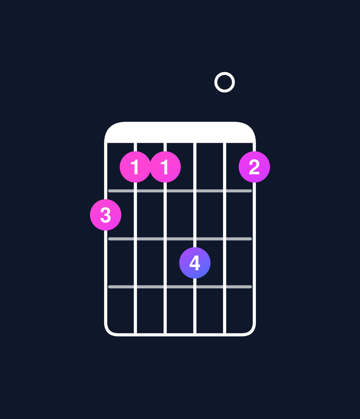 Chord chart for How to play C minor major 9 / E♭ (1st inversion) chord on guitar — Shape baac0a | Guitar Wiz