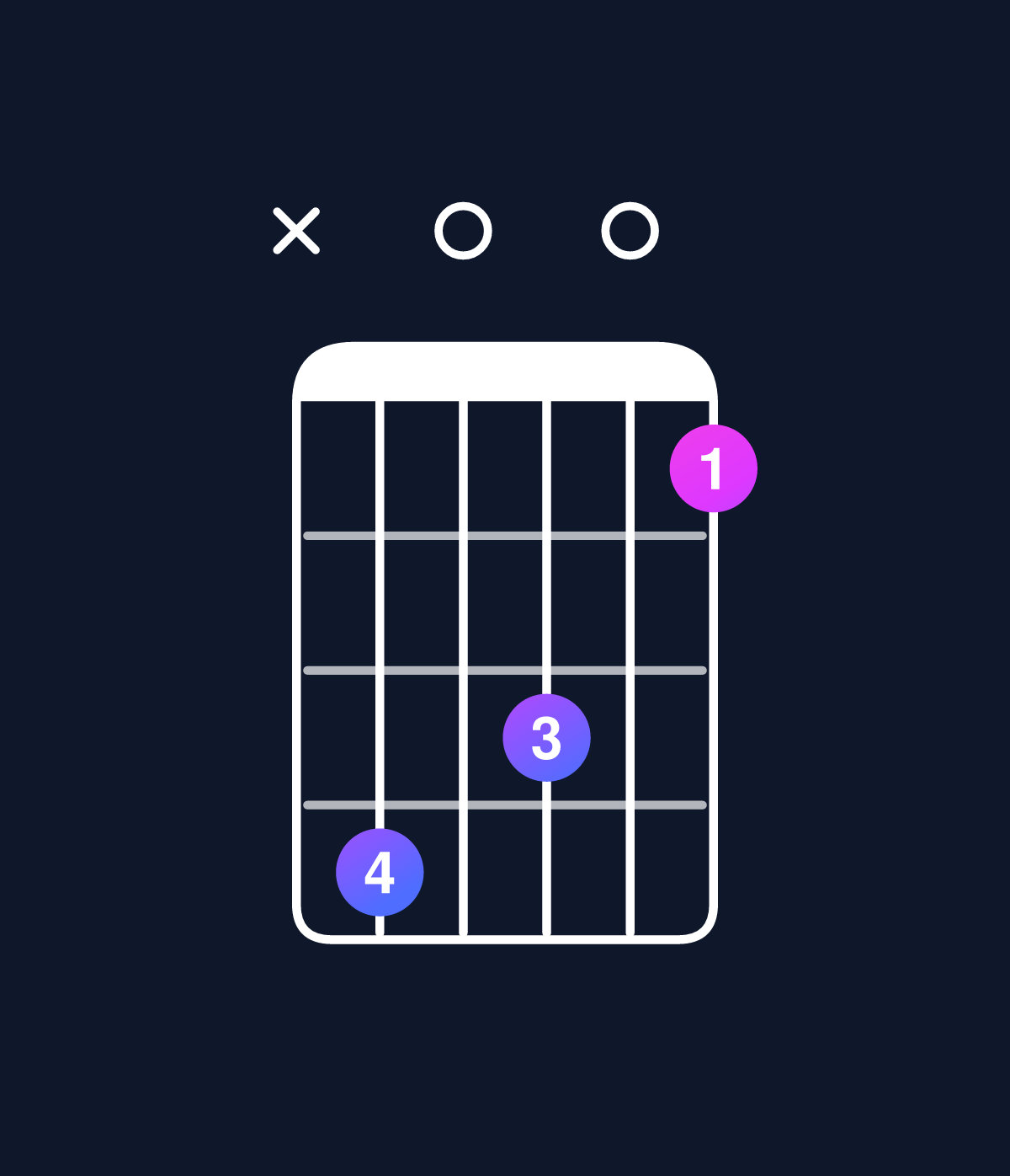 Chord chart for How to play C minor major 9 / E♭ (1st inversion) chord on guitar — Shape x60503 | Guitar Wiz