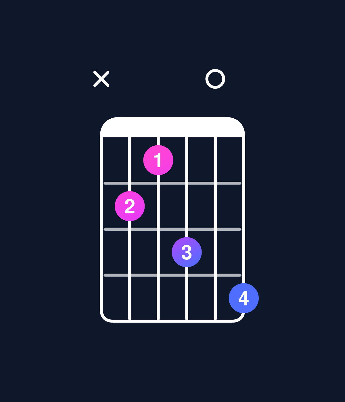 Chord chart for How to play C minor major 9 / E♭ (1st inversion) chord on guitar — Shape x65708 | Guitar Wiz