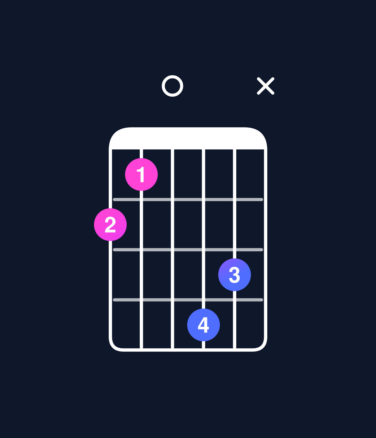 Chord chart for How to play C minor major 9 / G (2nd inversion) chord on guitar — Shape 32054x | Guitar Wiz