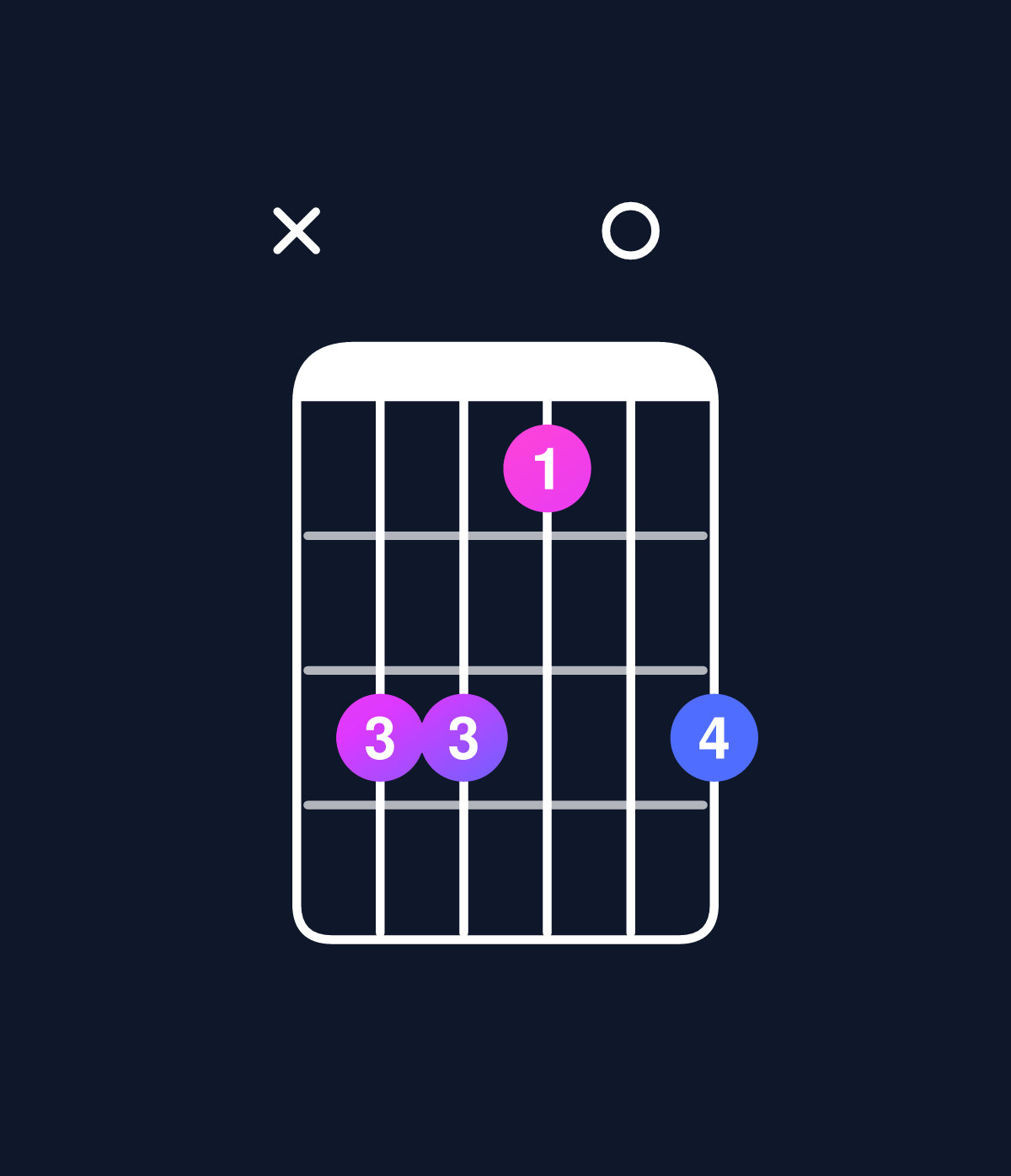 Chord chart for How to play C minor major 9 / G (2nd inversion) chord on guitar — Shape xaa80a | Guitar Wiz