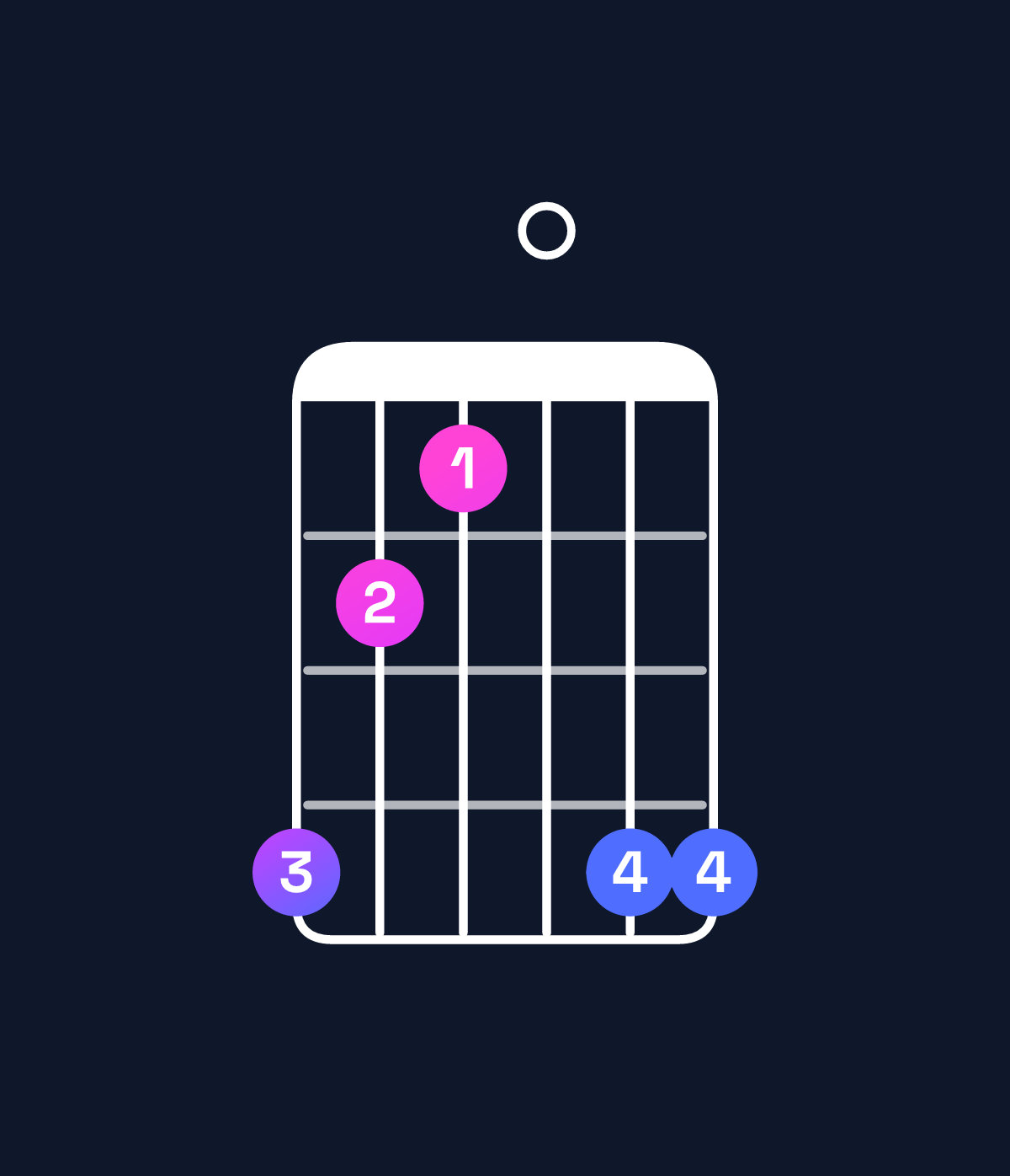 Chord chart for How to play C minor chord on guitar — Shape 865088 | Guitar Wiz