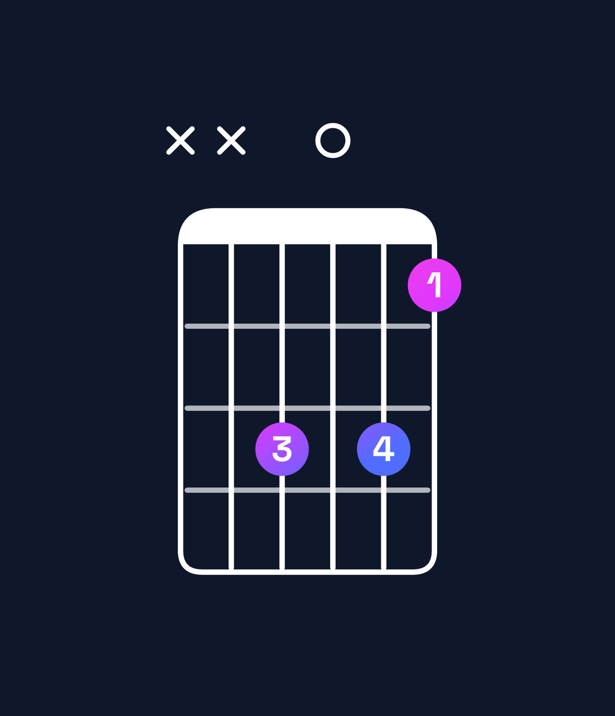 Chord chart for How to play C minor / E♭ (1st inversion) chord on guitar — Shape xxd0db | Guitar Wiz