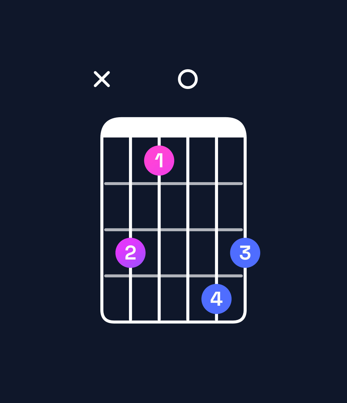 Chord chart for How to play C minor chord on guitar — Shape x31043 | Guitar Wiz