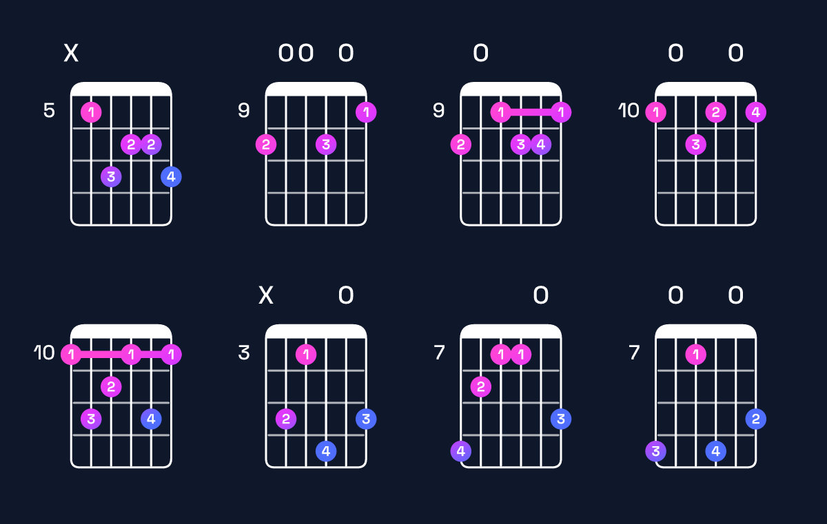 Chord chart for C♯ augmented 7th flat 9th / D (4th inversion) Guitar Chord: Notes, Shapes & Bass Note | Guitar Wiz